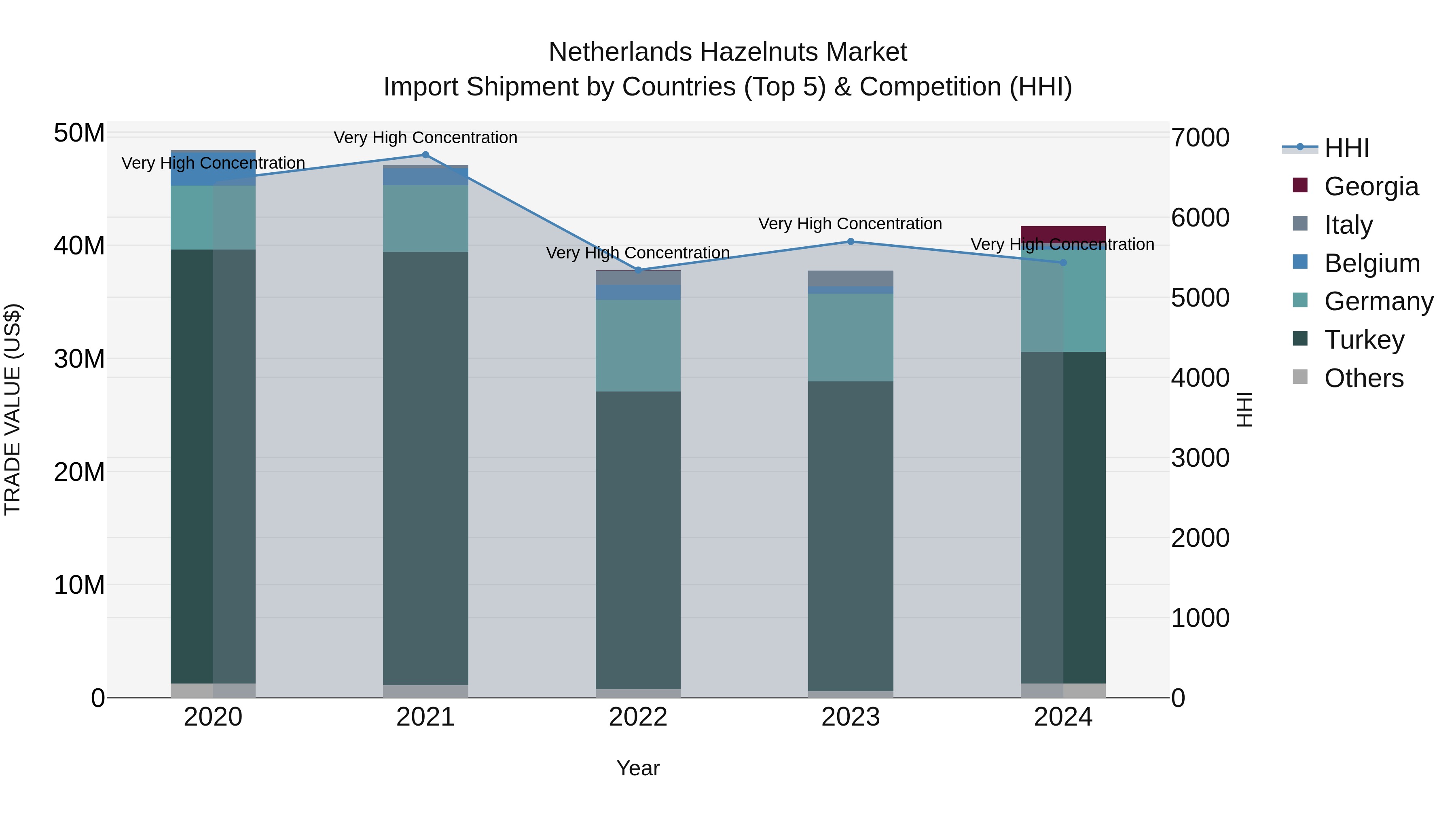 Netherlands Hazelnuts Market Top 5 Importing Countries and Market Competition (HHI) Analysis