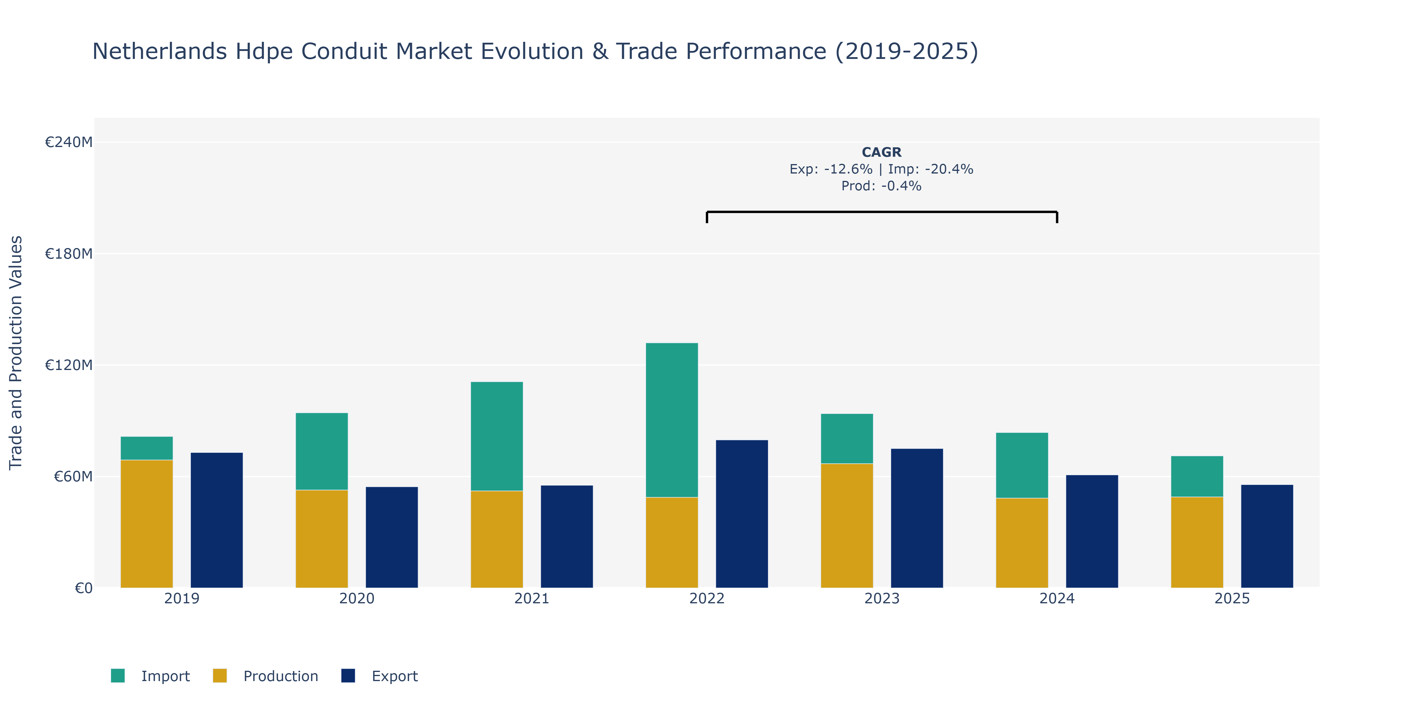Netherlands Hdpe Conduit Market: Production & Trade Performance (2019-2025)