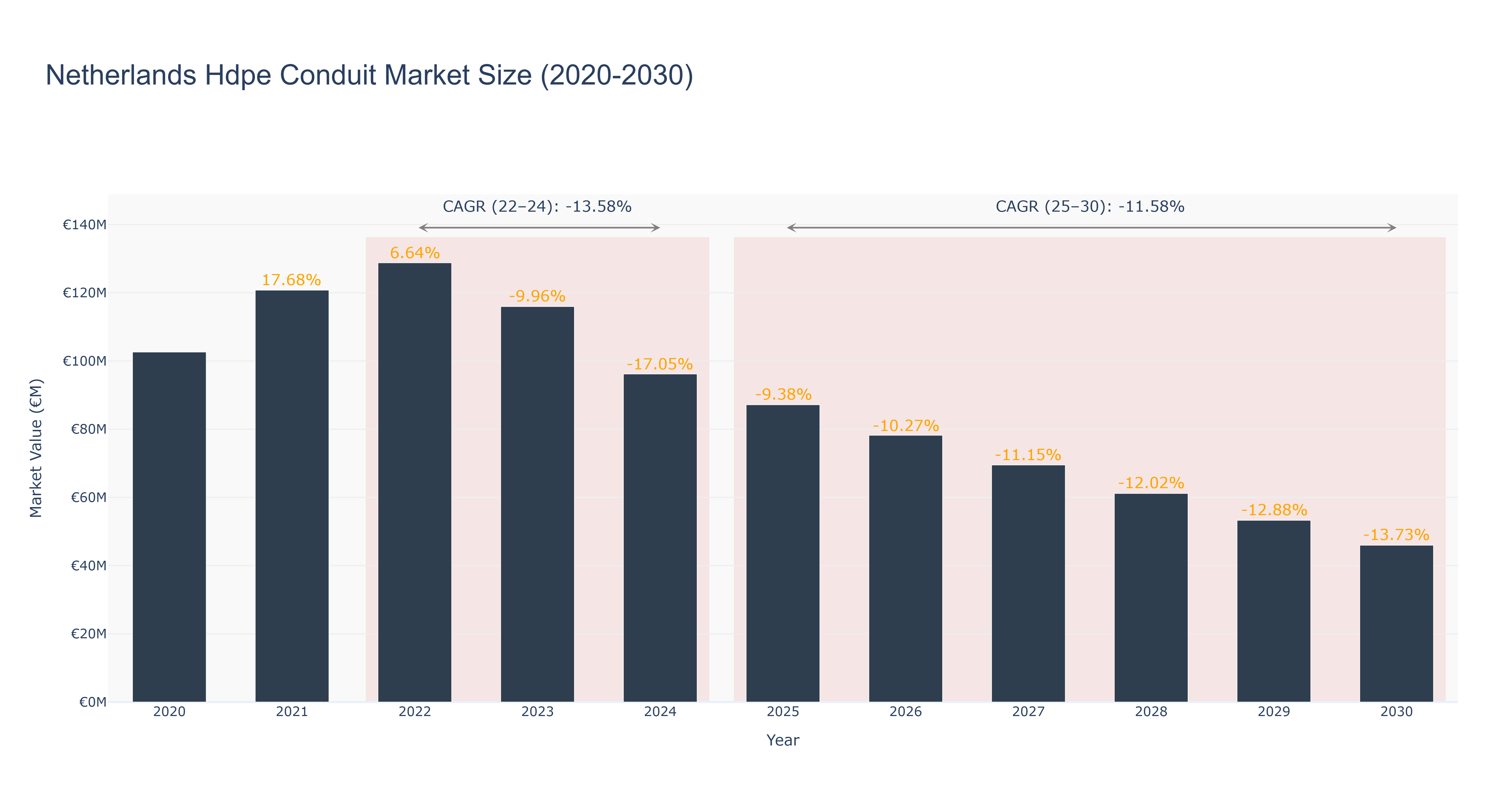 Netherlands Hdpe Conduit Market Size (2020-2030)