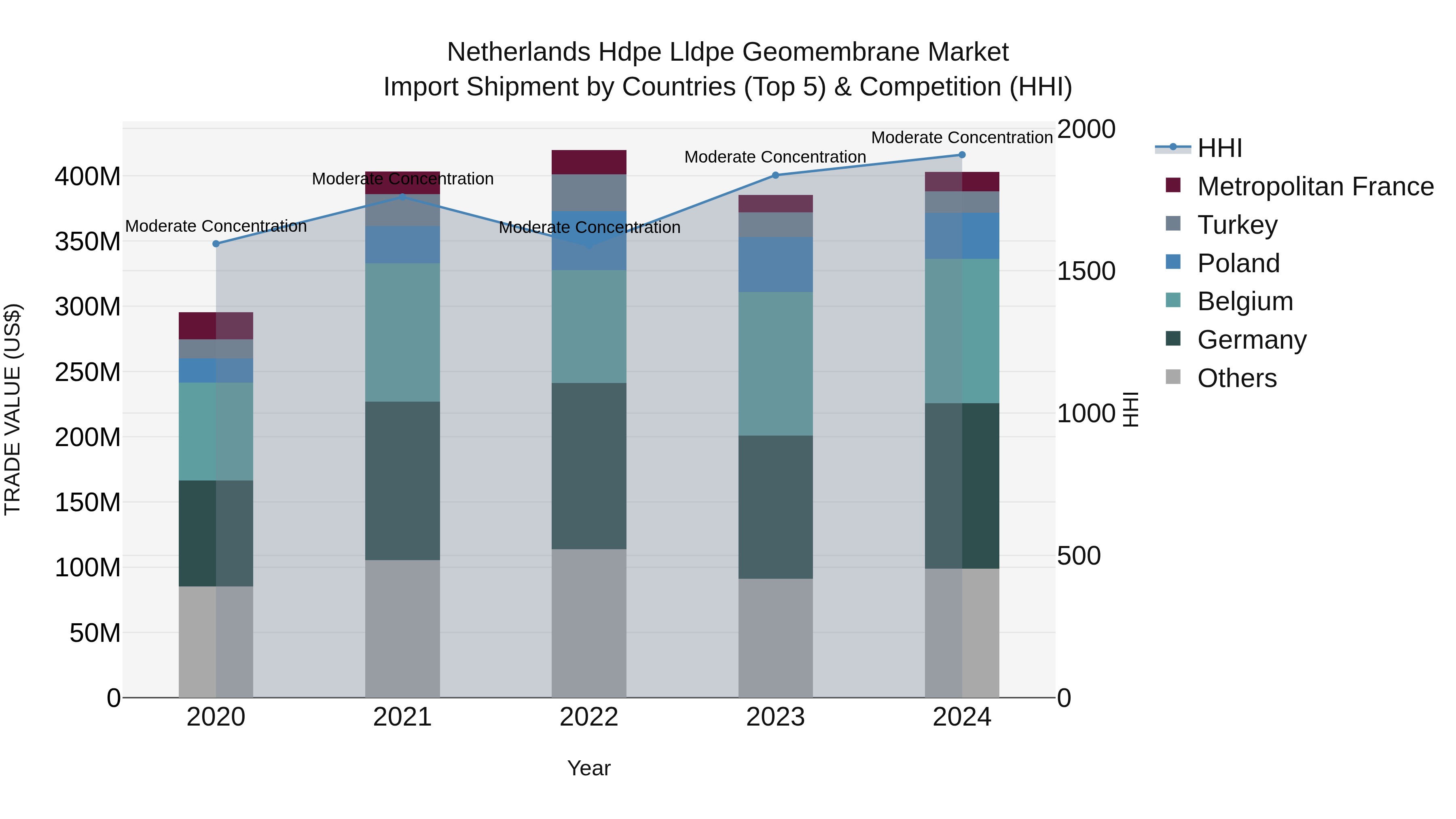 Netherlands Hdpe Lldpe Geomembrane Market Top 5 Importing Countries and Market Competition (HHI) Analysis