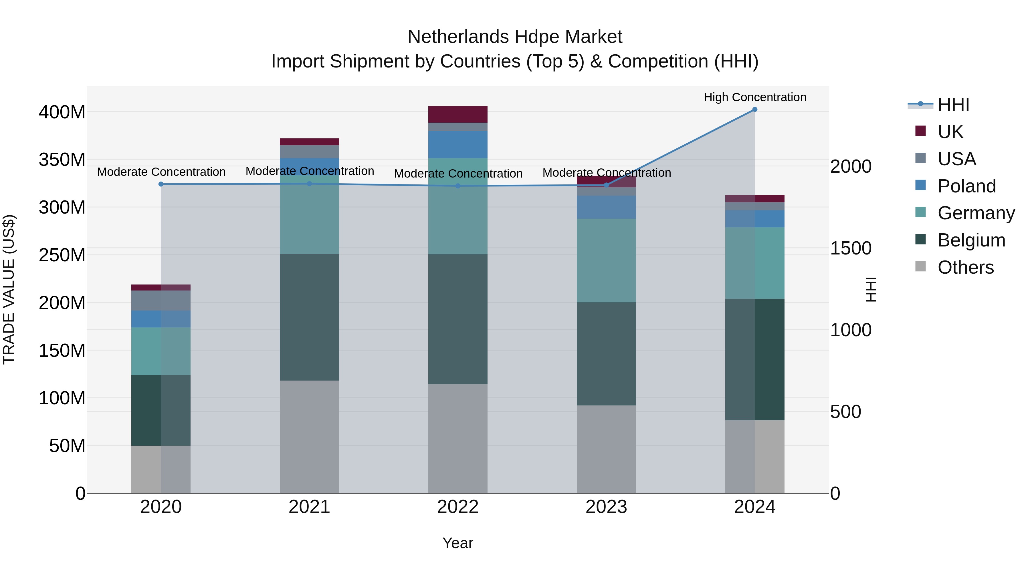 Netherlands Hdpe Market Top 5 Importing Countries and Market Competition (HHI) Analysis
