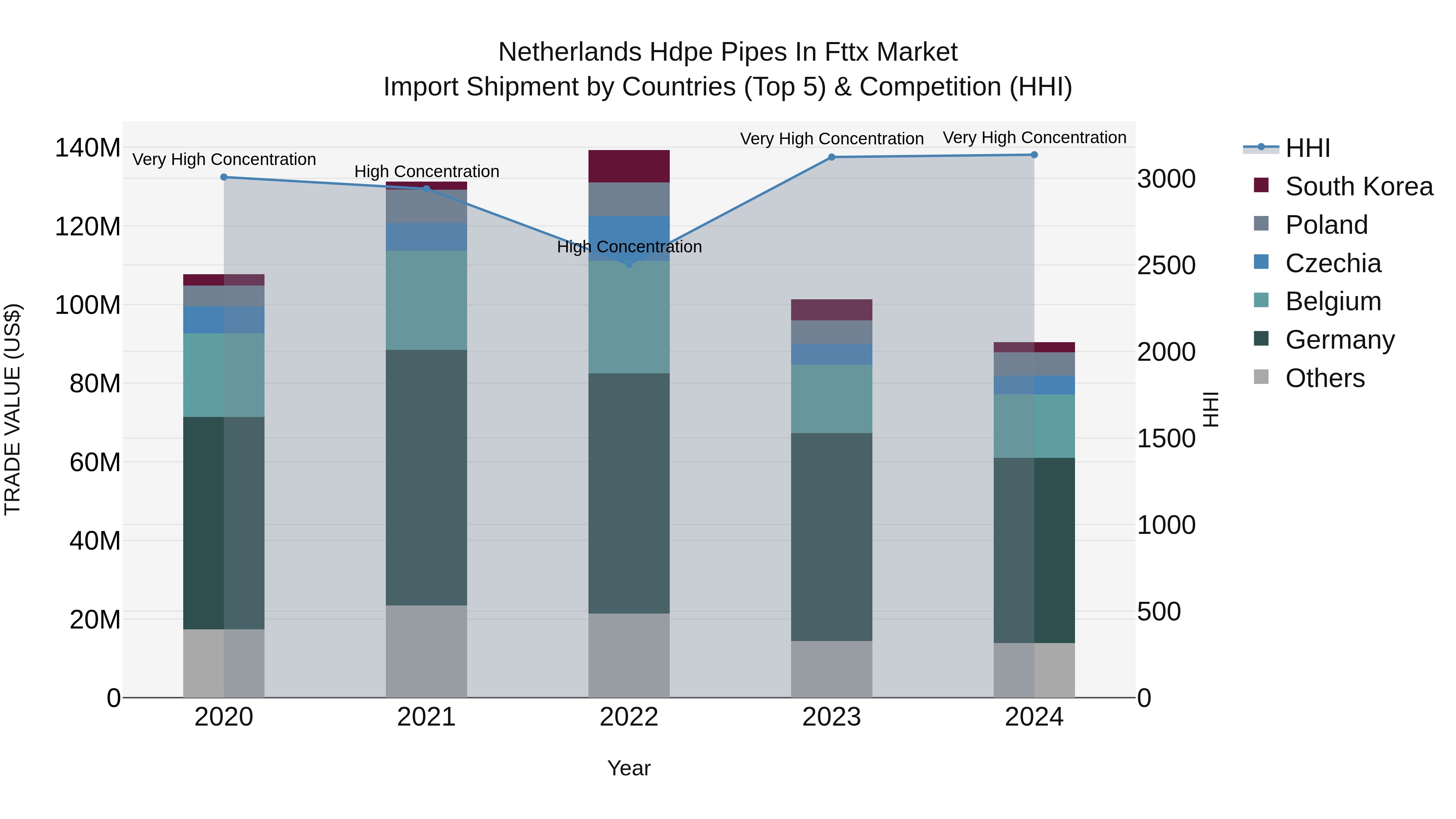 Netherlands Hdpe Pipes in Fttx Market Top 5 Importing Countries and Market Competition (HHI) Analysis
