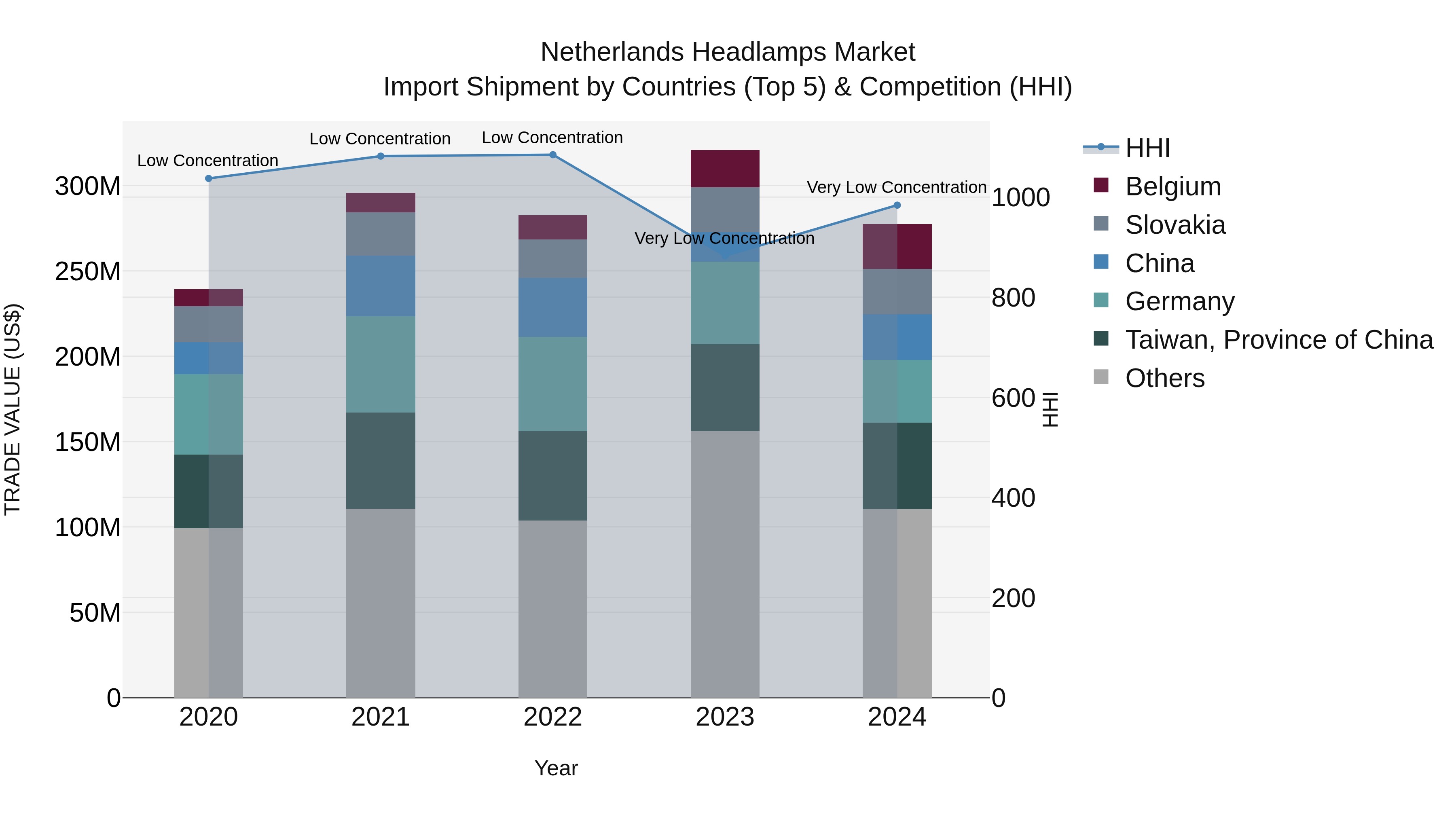 Netherlands Headlamps Market Top 5 Importing Countries and Market Competition (HHI) Analysis