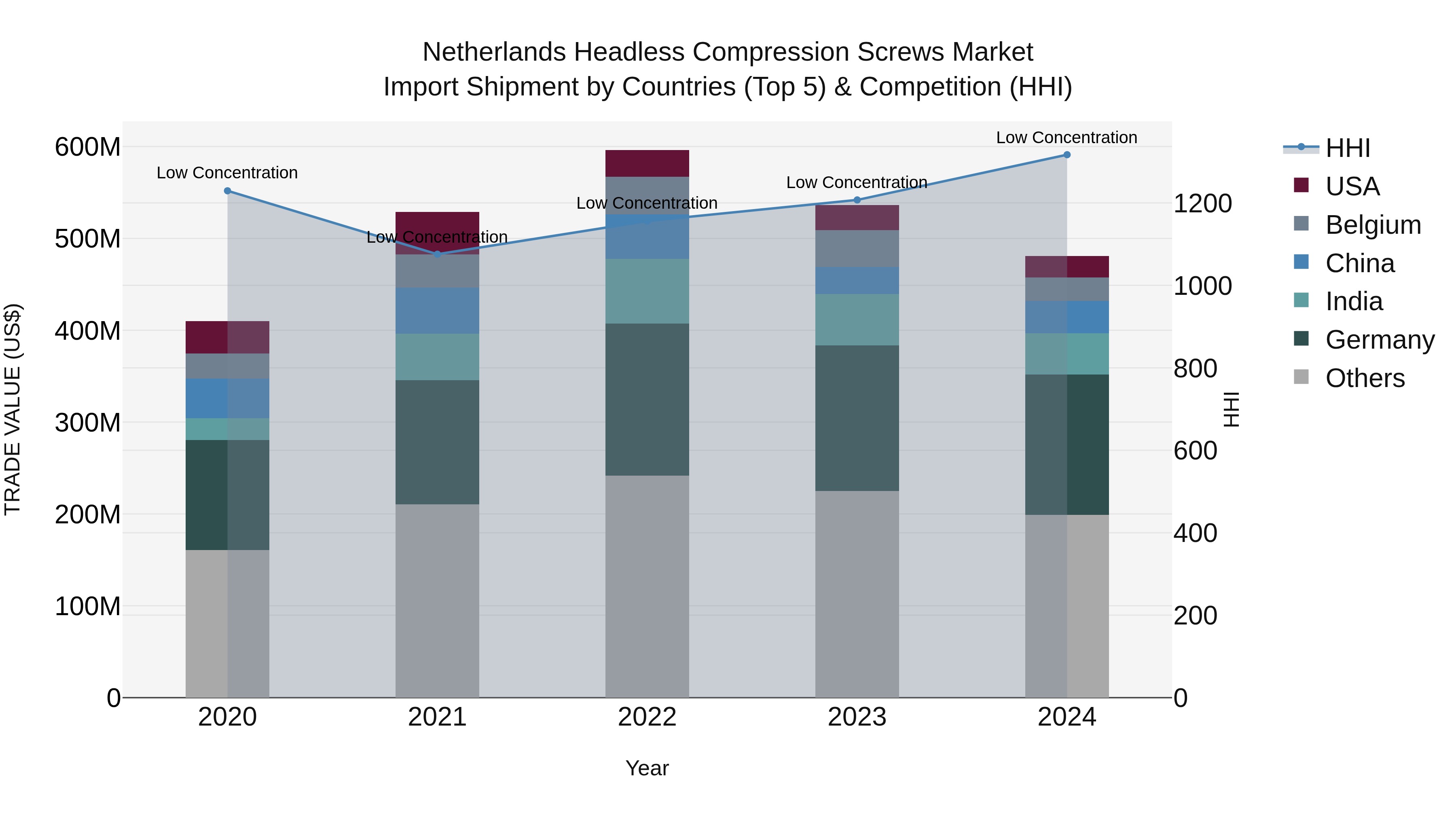 Netherlands Headless Compression Screws Market Top 5 Importing Countries and Market Competition (HHI) Analysis