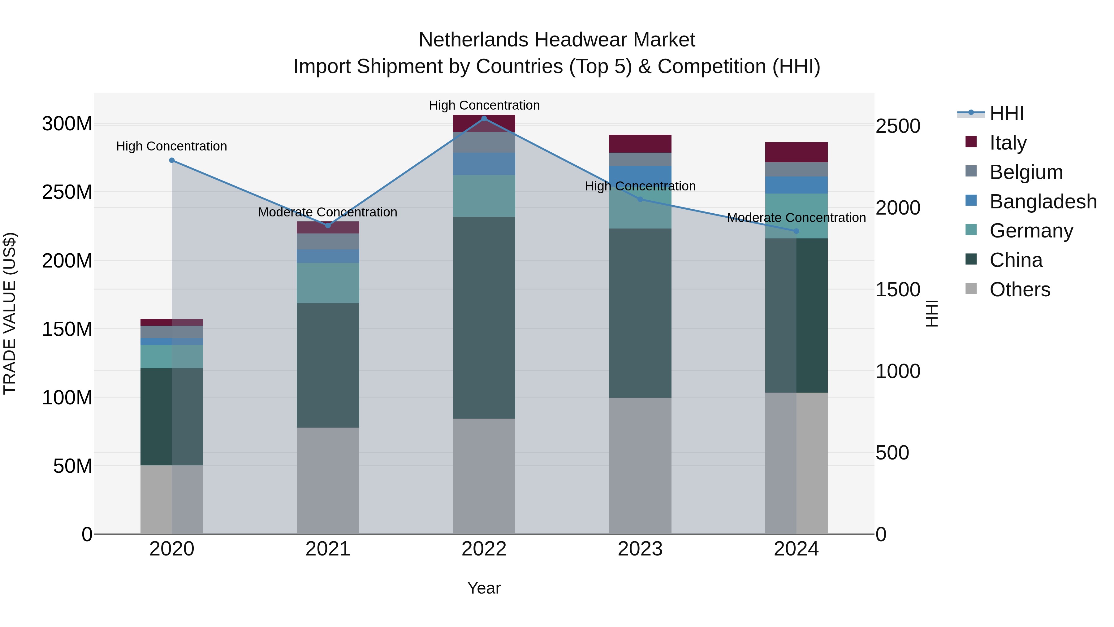 Netherlands Headwear Market Top 5 Importing Countries and Market Competition (HHI) Analysis