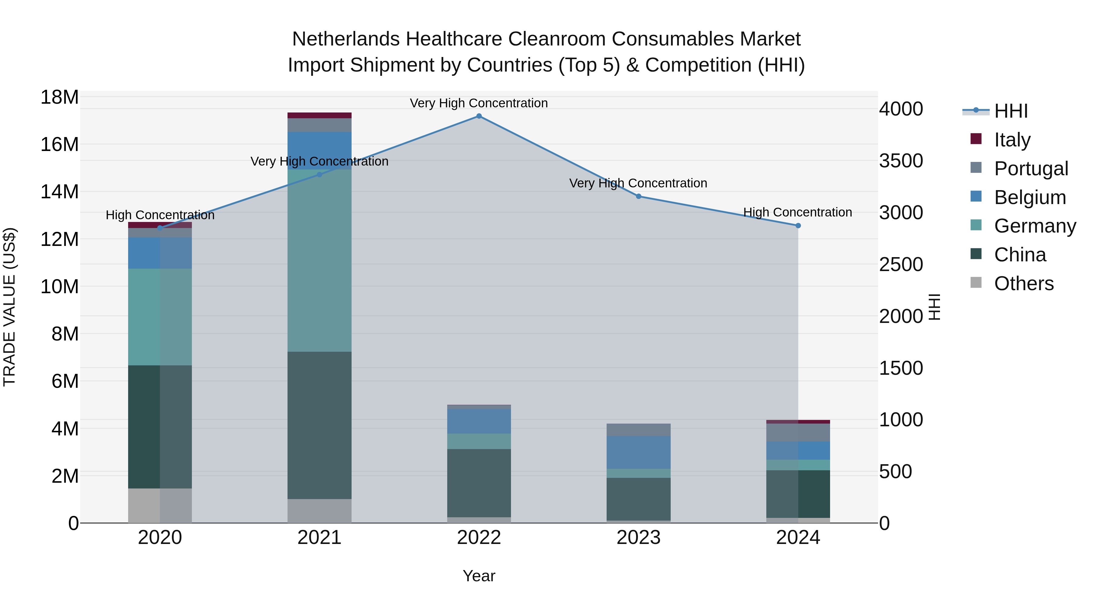 Netherlands Healthcare Cleanroom Consumables Market Top 5 Importing Countries and Market Competition (HHI) Analysis