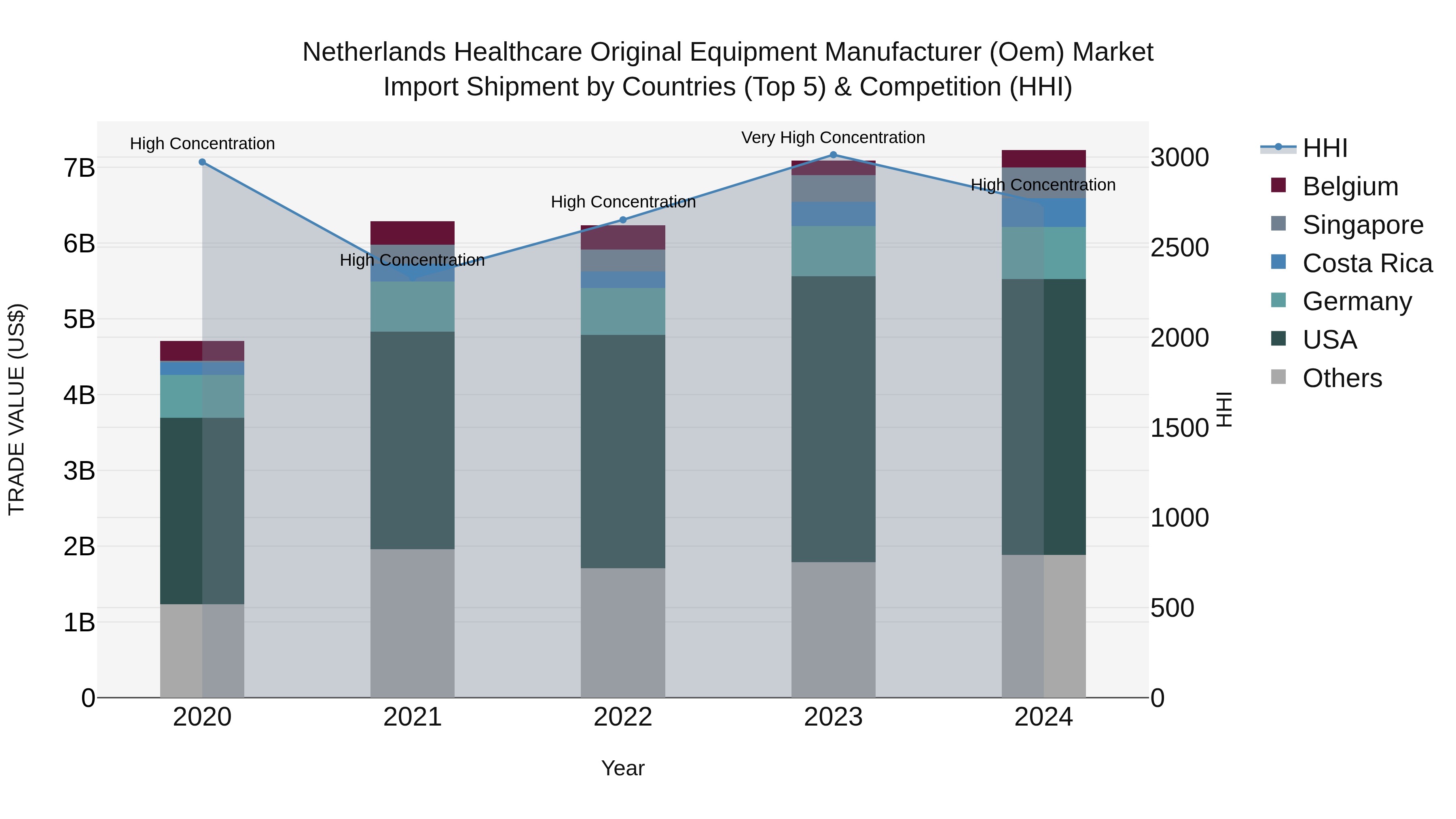 Netherlands Healthcare Original Equipment Manufacturer (Oem) Market Top 5 Importing Countries and Market Competition (HHI) Analysis