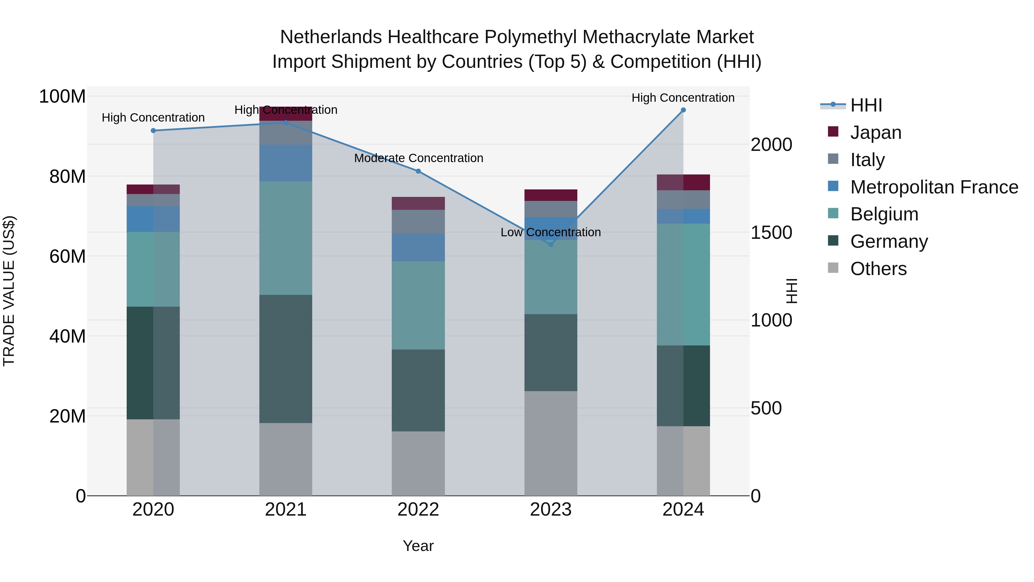 Netherlands Healthcare Polymethyl Methacrylate Market Top 5 Importing Countries and Market Competition (HHI) Analysis