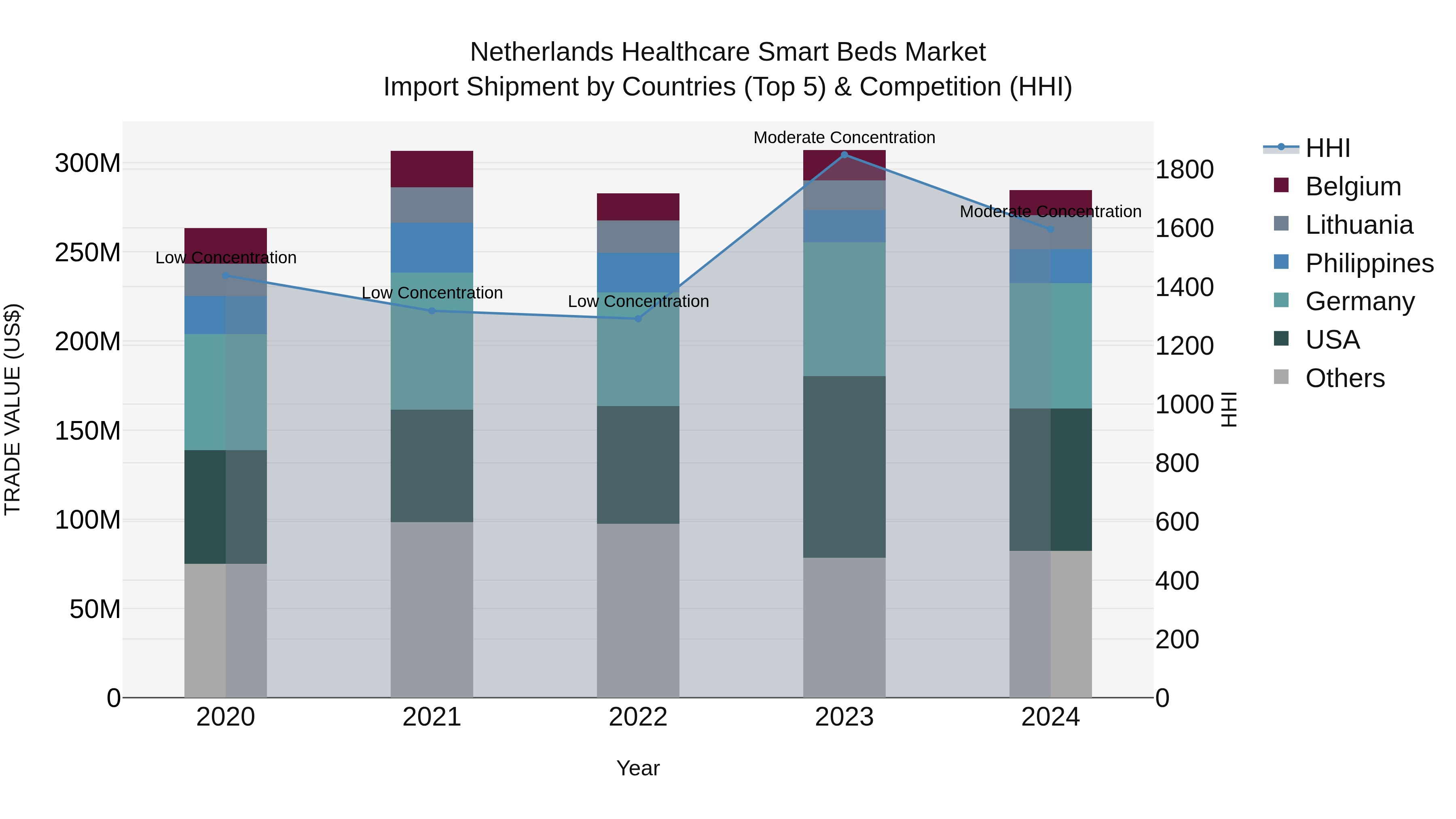 Netherlands Healthcare Smart Beds Market Top 5 Importing Countries and Market Competition (HHI) Analysis
