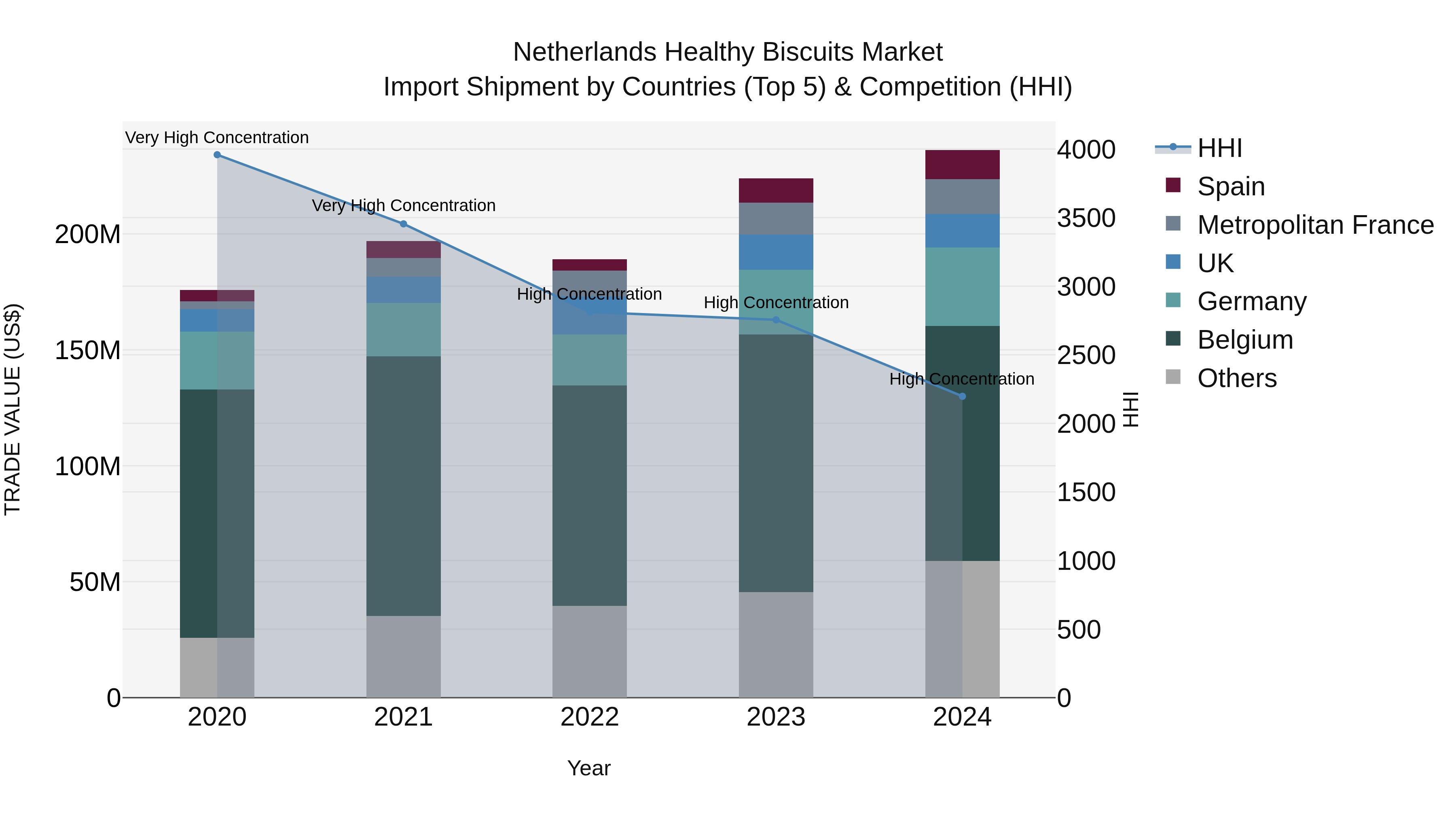 Netherlands Healthy Biscuits Market Top 5 Importing Countries and Market Competition (HHI) Analysis