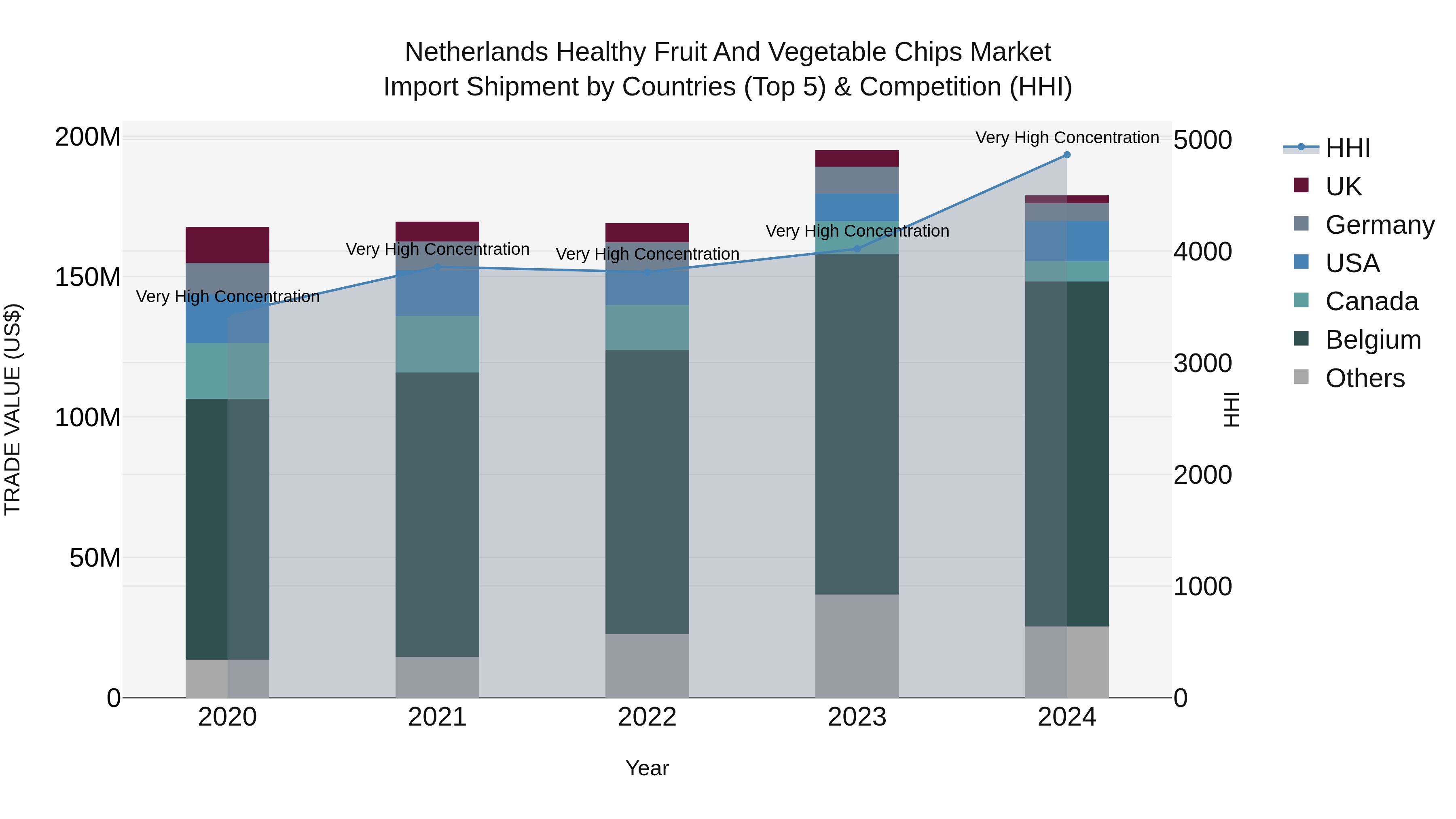 Netherlands Healthy Fruit and Vegetable Chips Market Top 5 Importing Countries and Market Competition (HHI) Analysis