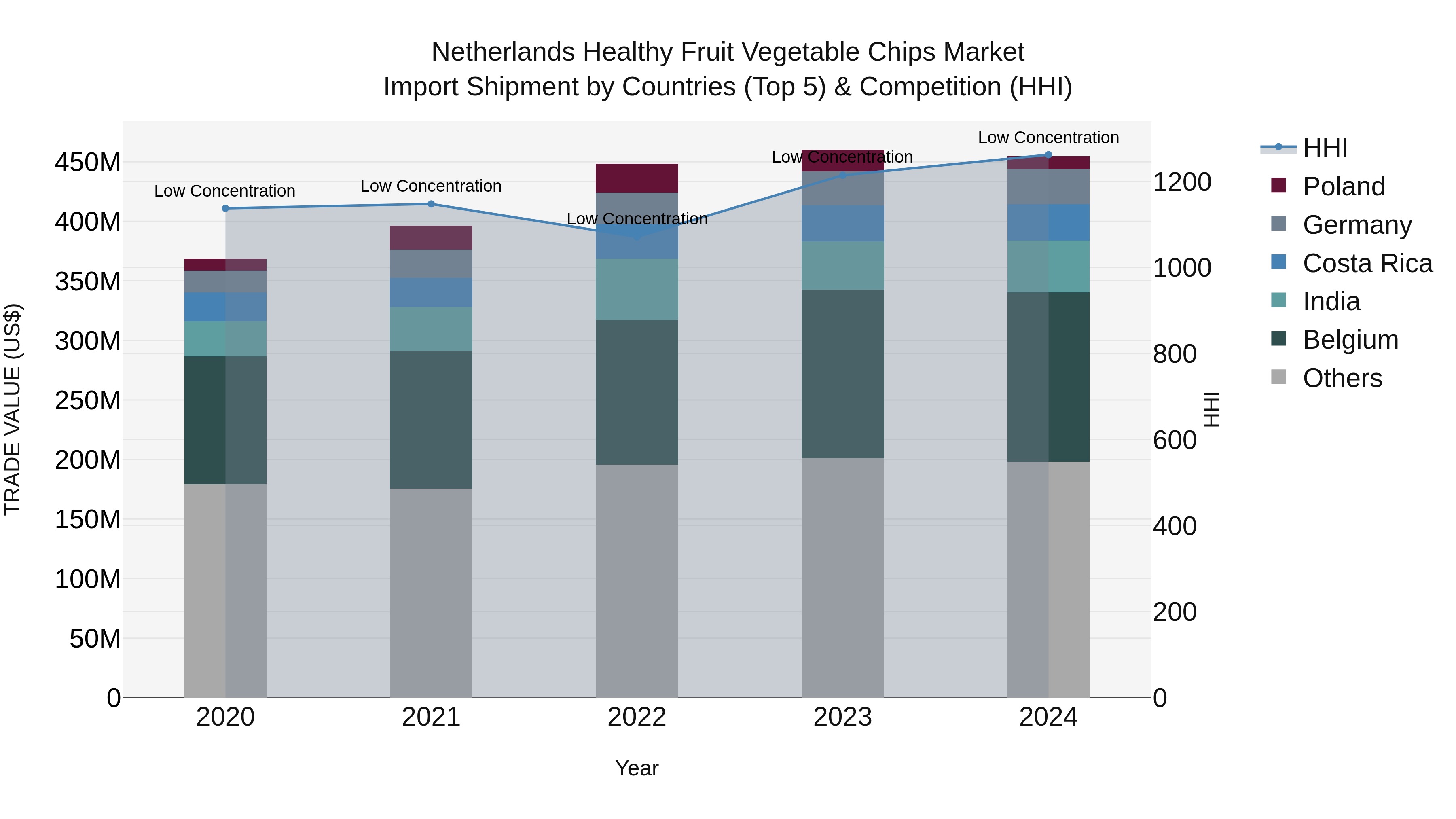Netherlands Healthy Fruit Vegetable Chips Market Top 5 Importing Countries and Market Competition (HHI) Analysis