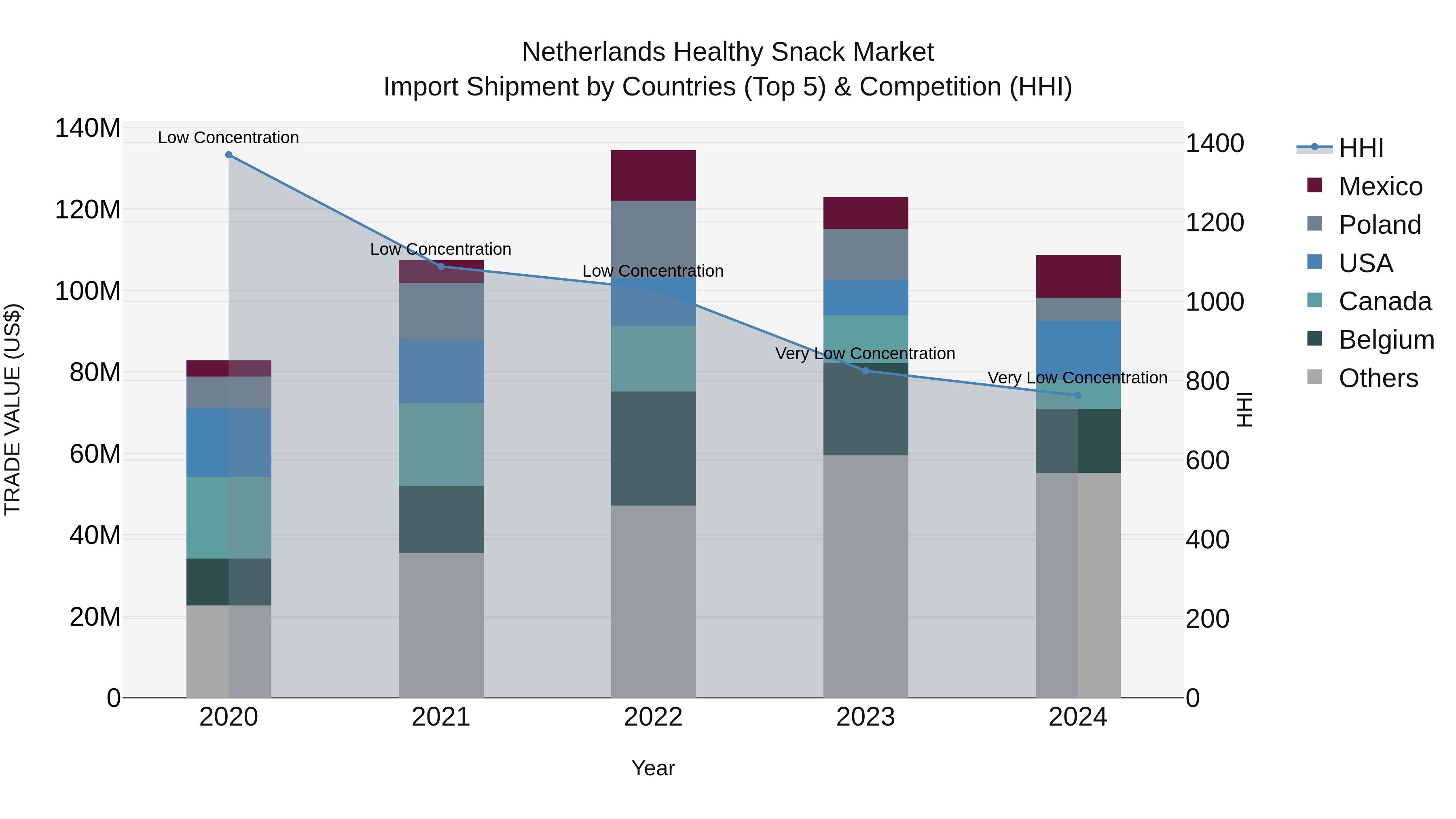Netherlands Healthy Snack Market Top 5 Importing Countries and Market Competition (HHI) Analysis
