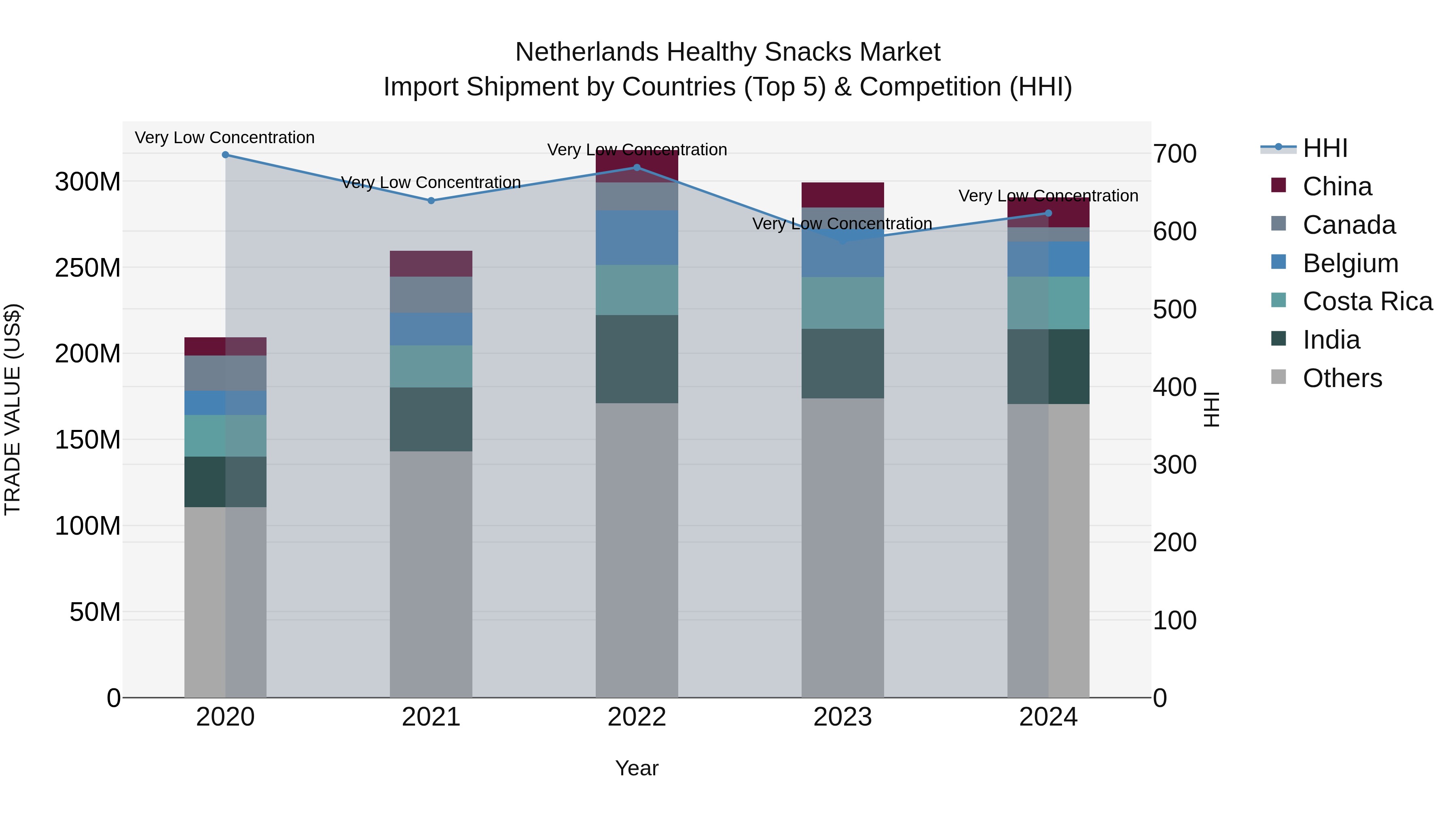 Netherlands Healthy Snacks Market Top 5 Importing Countries and Market Competition (HHI) Analysis