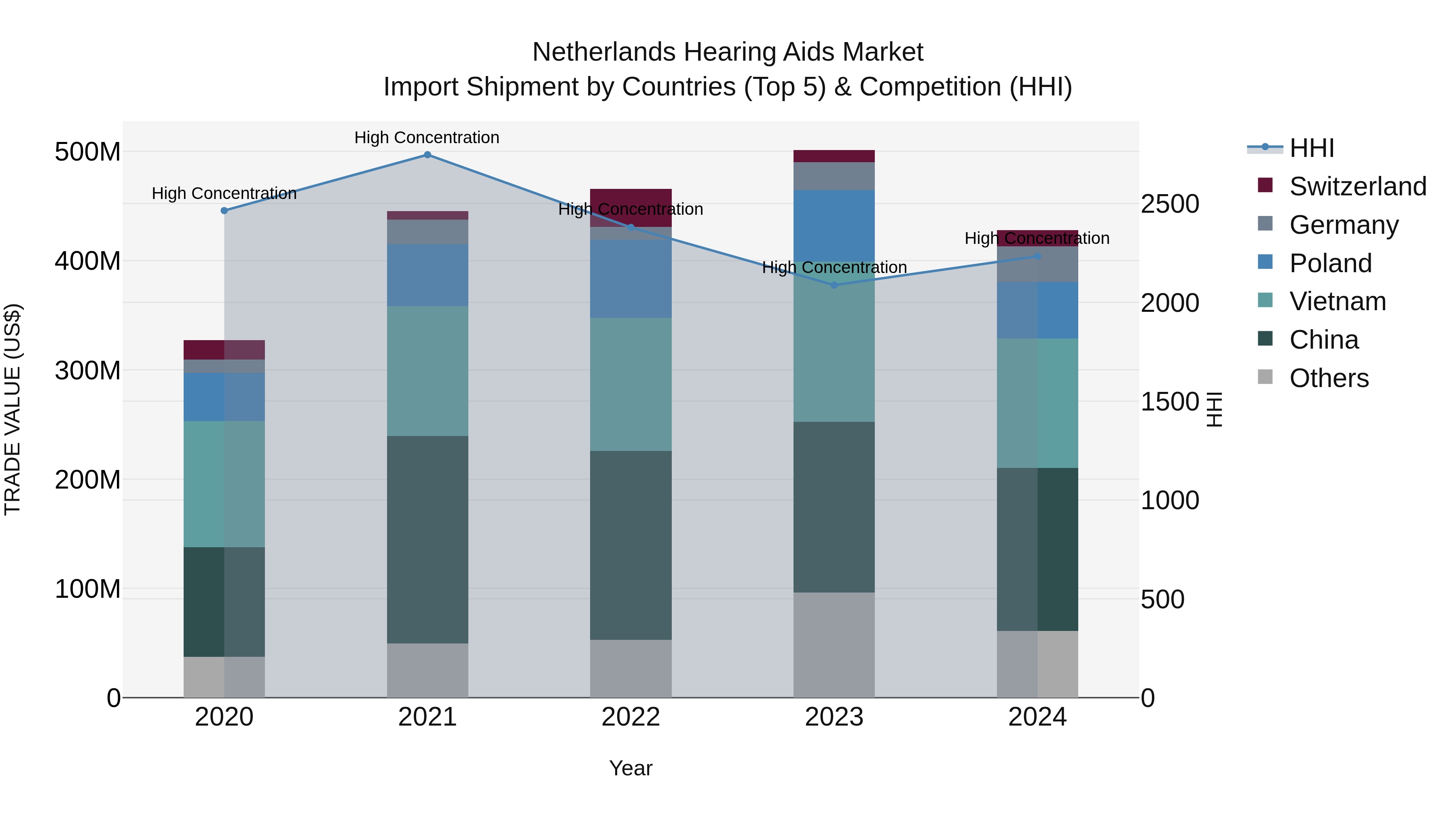 Netherlands Hearing Aids Market Top 5 Importing Countries and Market Competition (HHI) Analysis