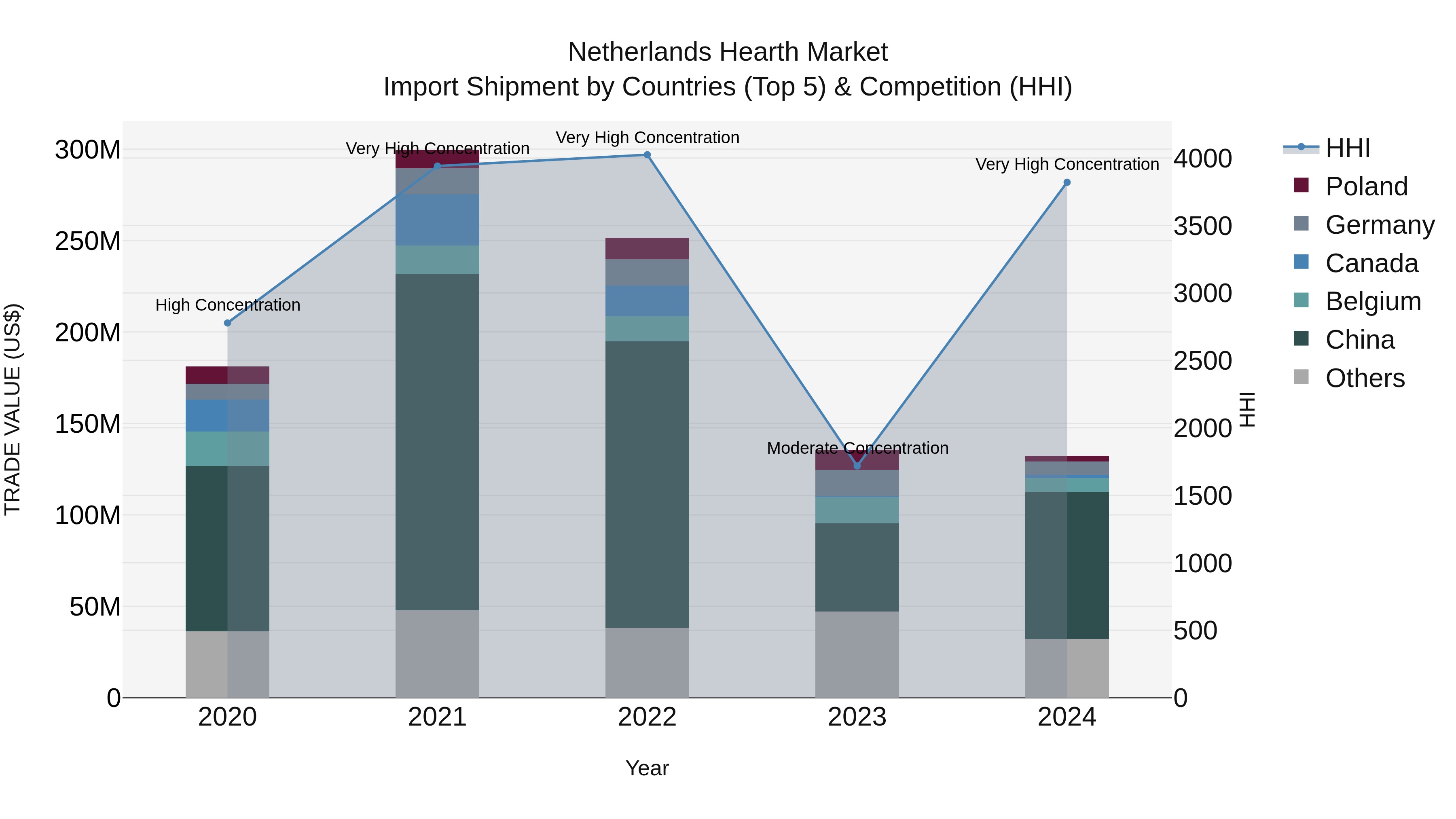 Netherlands Hearth Market Top 5 Importing Countries and Market Competition (HHI) Analysis