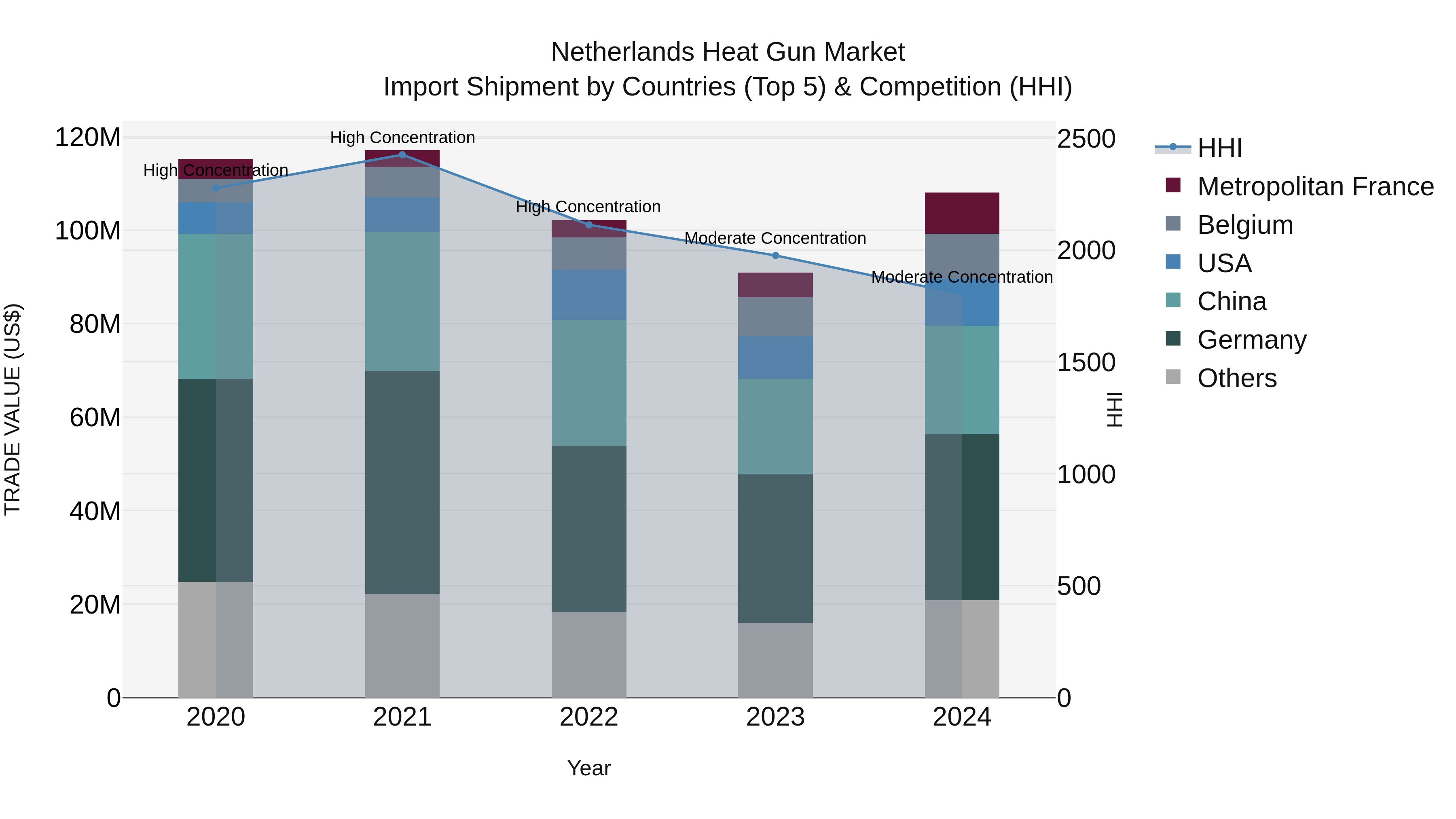 Netherlands Heat Gun Market Top 5 Importing Countries and Market Competition (HHI) Analysis