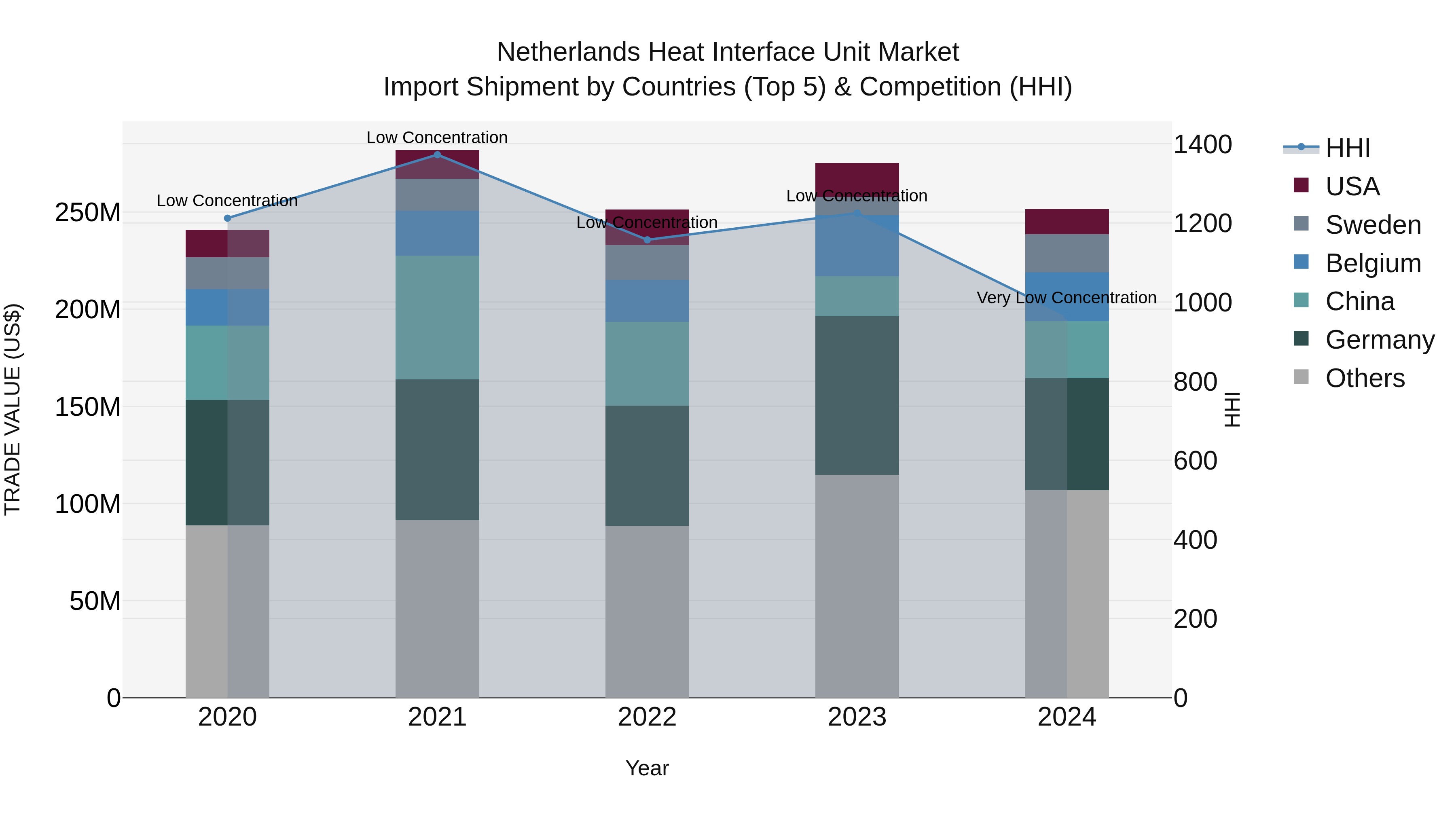 Netherlands Heat Interface Unit Market Top 5 Importing Countries and Market Competition (HHI) Analysis