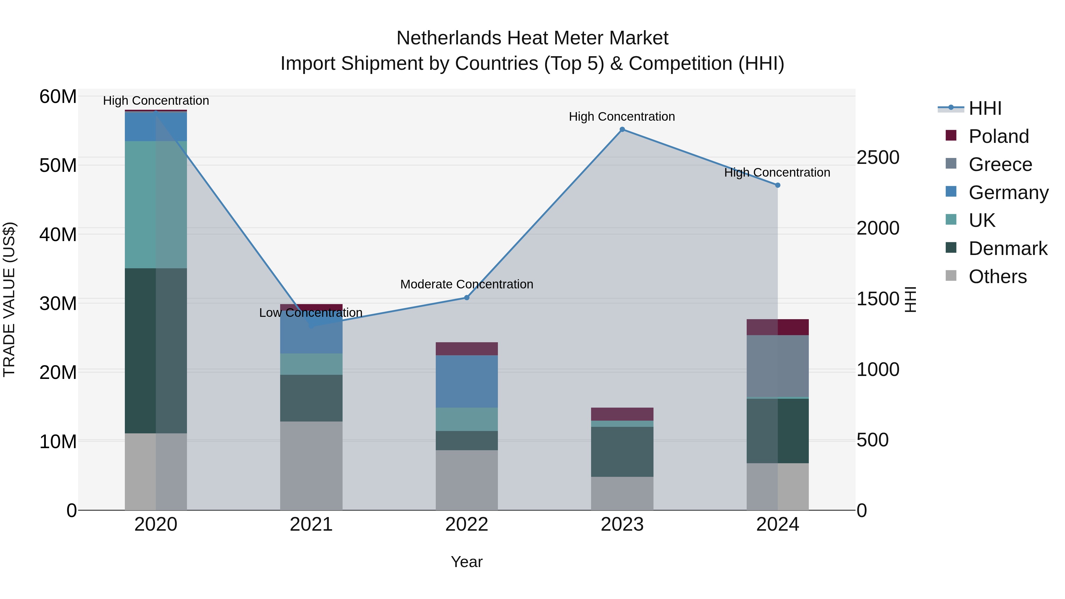 Netherlands Heat Meter Market Top 5 Importing Countries and Market Competition (HHI) Analysis
