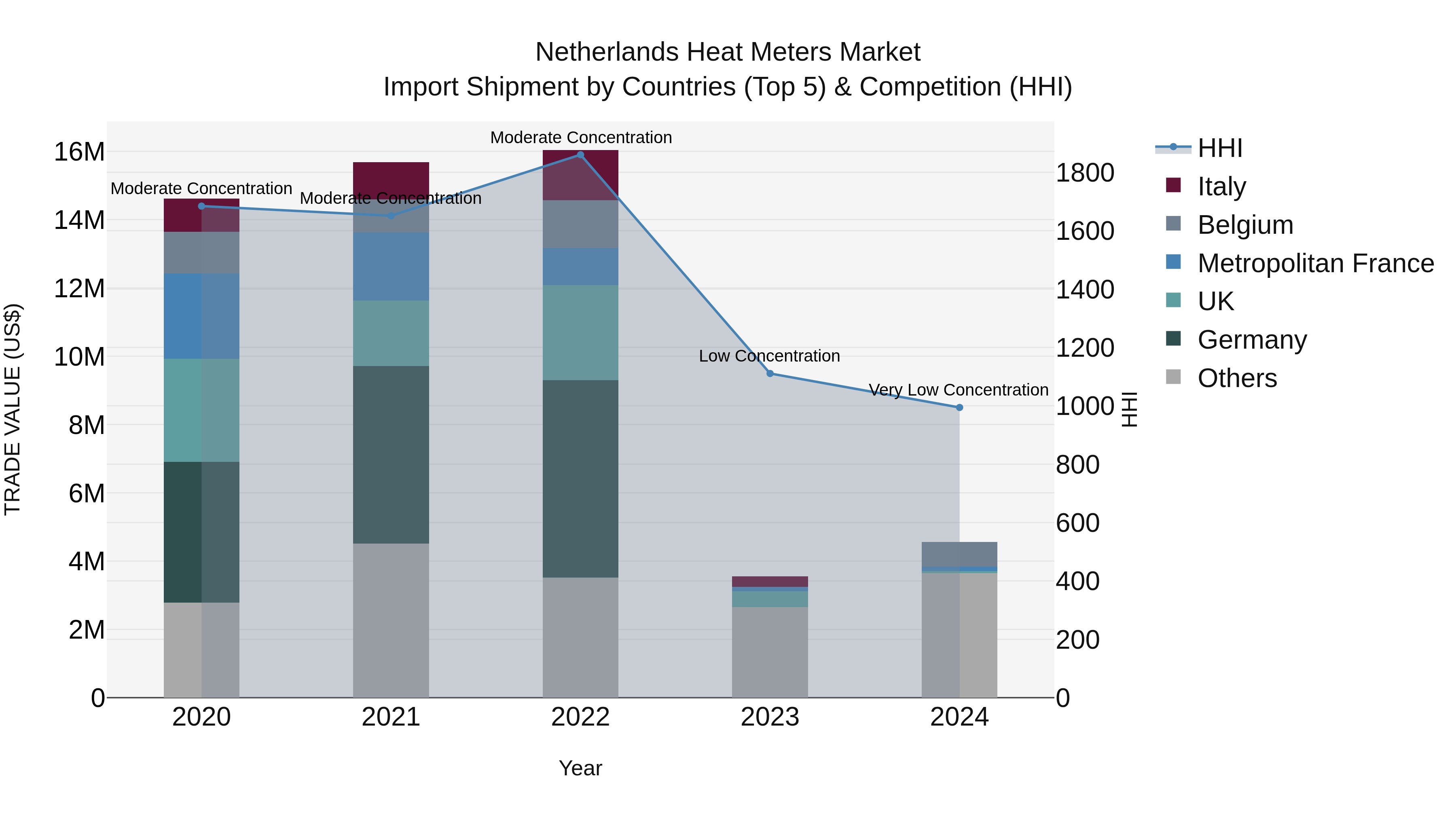 Netherlands Heat Meters Market Top 5 Importing Countries and Market Competition (HHI) Analysis