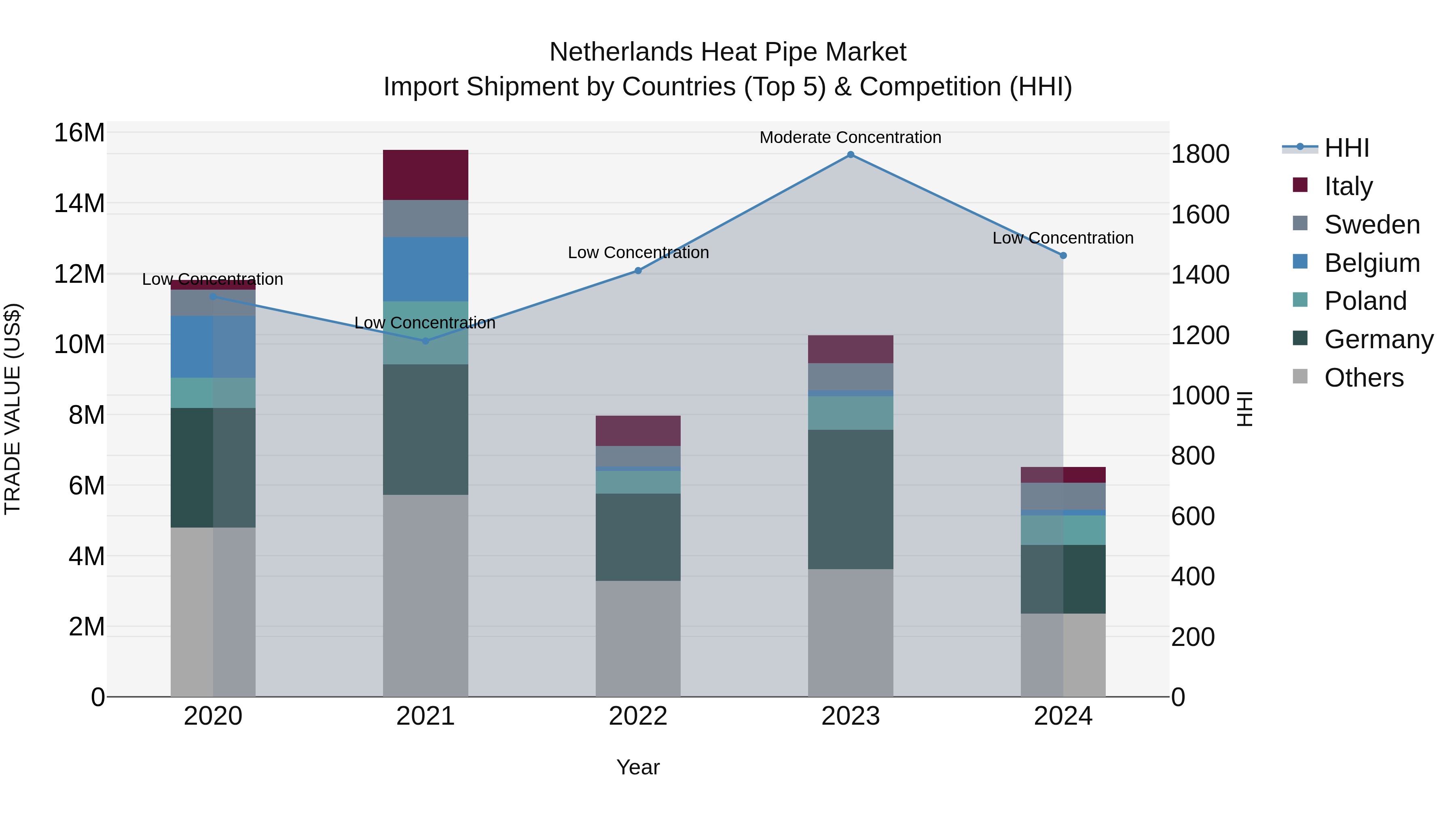 Netherlands Heat Pipe Market Top 5 Importing Countries and Market Competition (HHI) Analysis