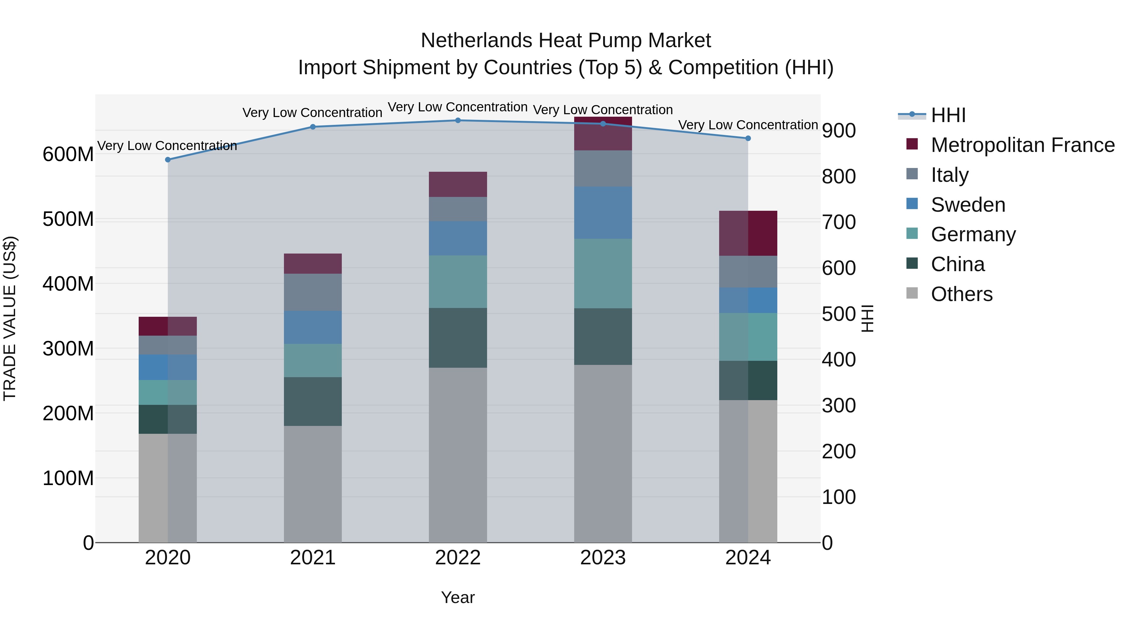 Netherlands Heat Pump Market Top 5 Importing Countries and Market Competition (HHI) Analysis