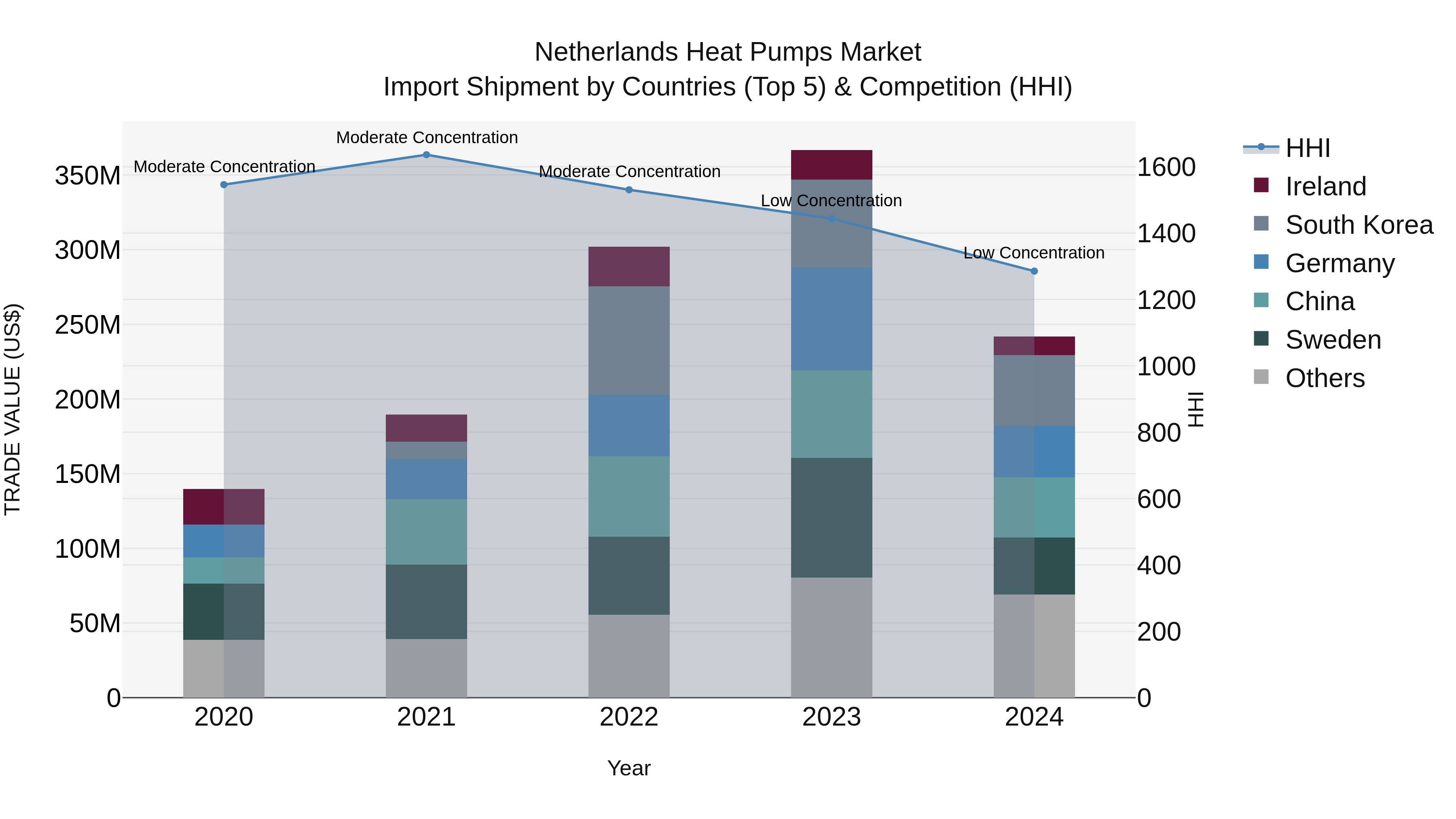 Netherlands Heat Pumps Market Top 5 Importing Countries and Market Competition (HHI) Analysis