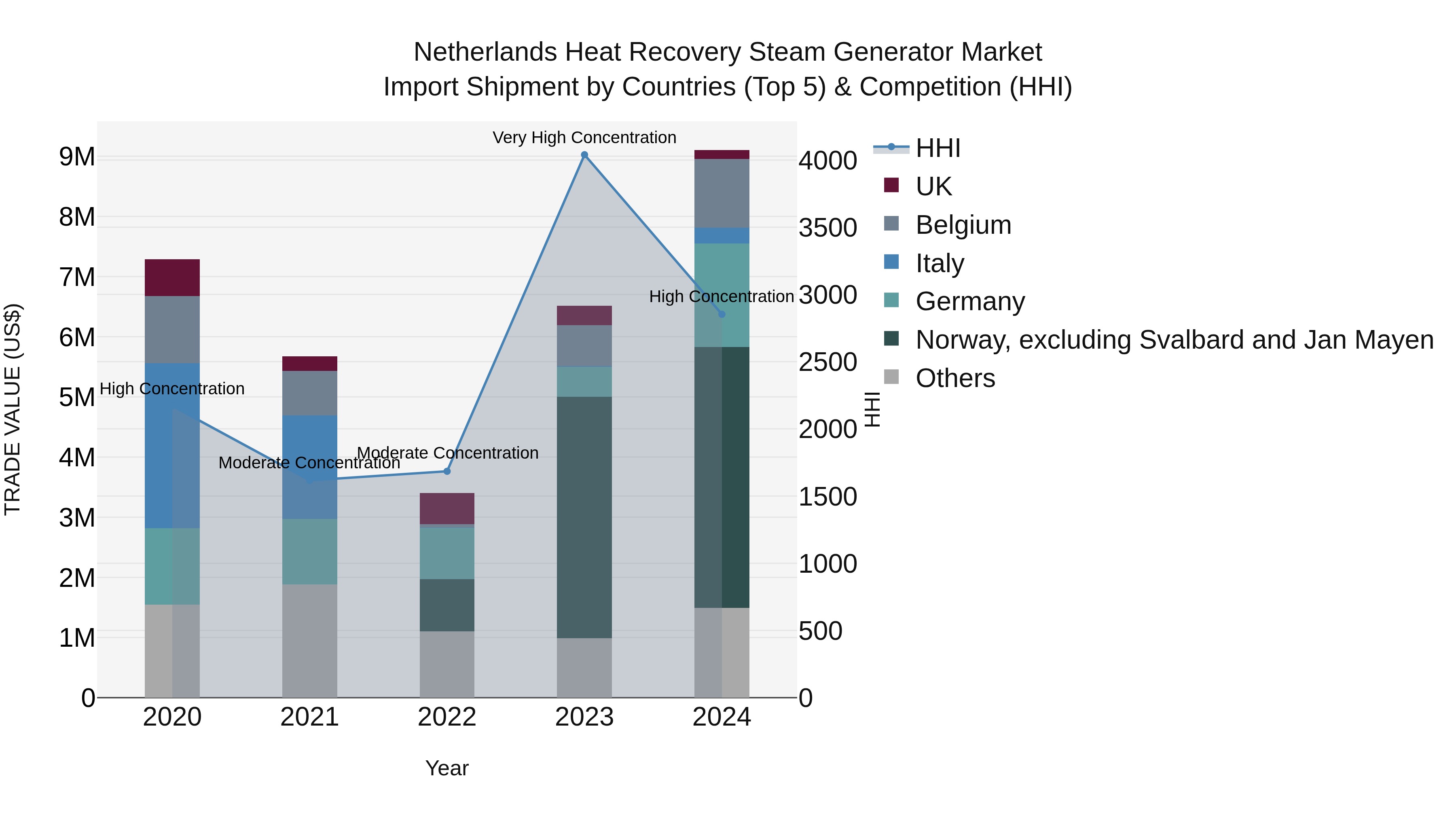 Netherlands Heat Recovery Steam Generator Market Top 5 Importing Countries and Market Competition (HHI) Analysis