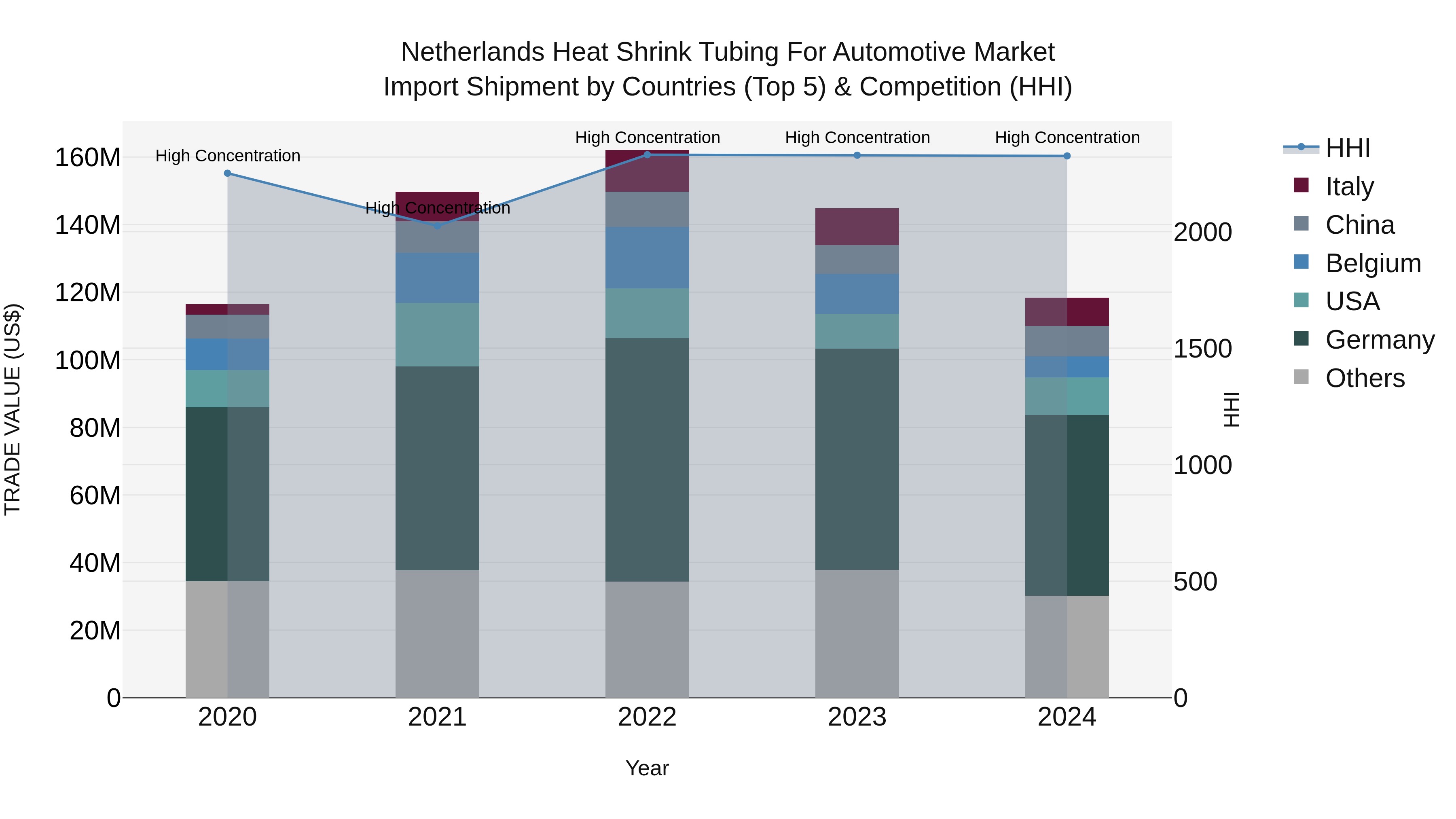 Netherlands Heat Shrink Tubing for Automotive Market Top 5 Importing Countries and Market Competition (HHI) Analysis