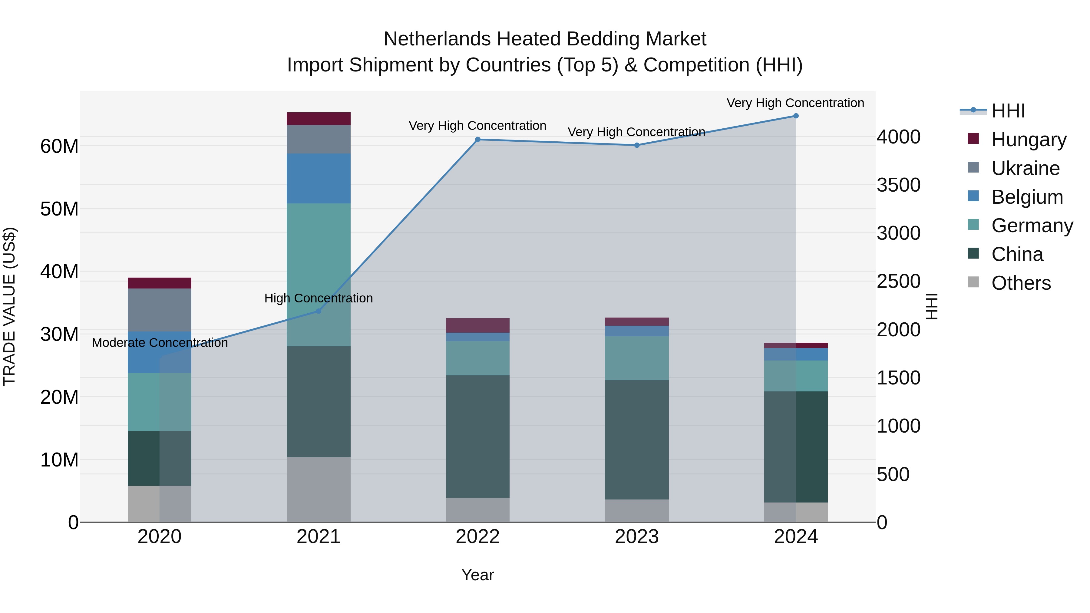 Netherlands Heated Bedding Market Top 5 Importing Countries and Market Competition (HHI) Analysis