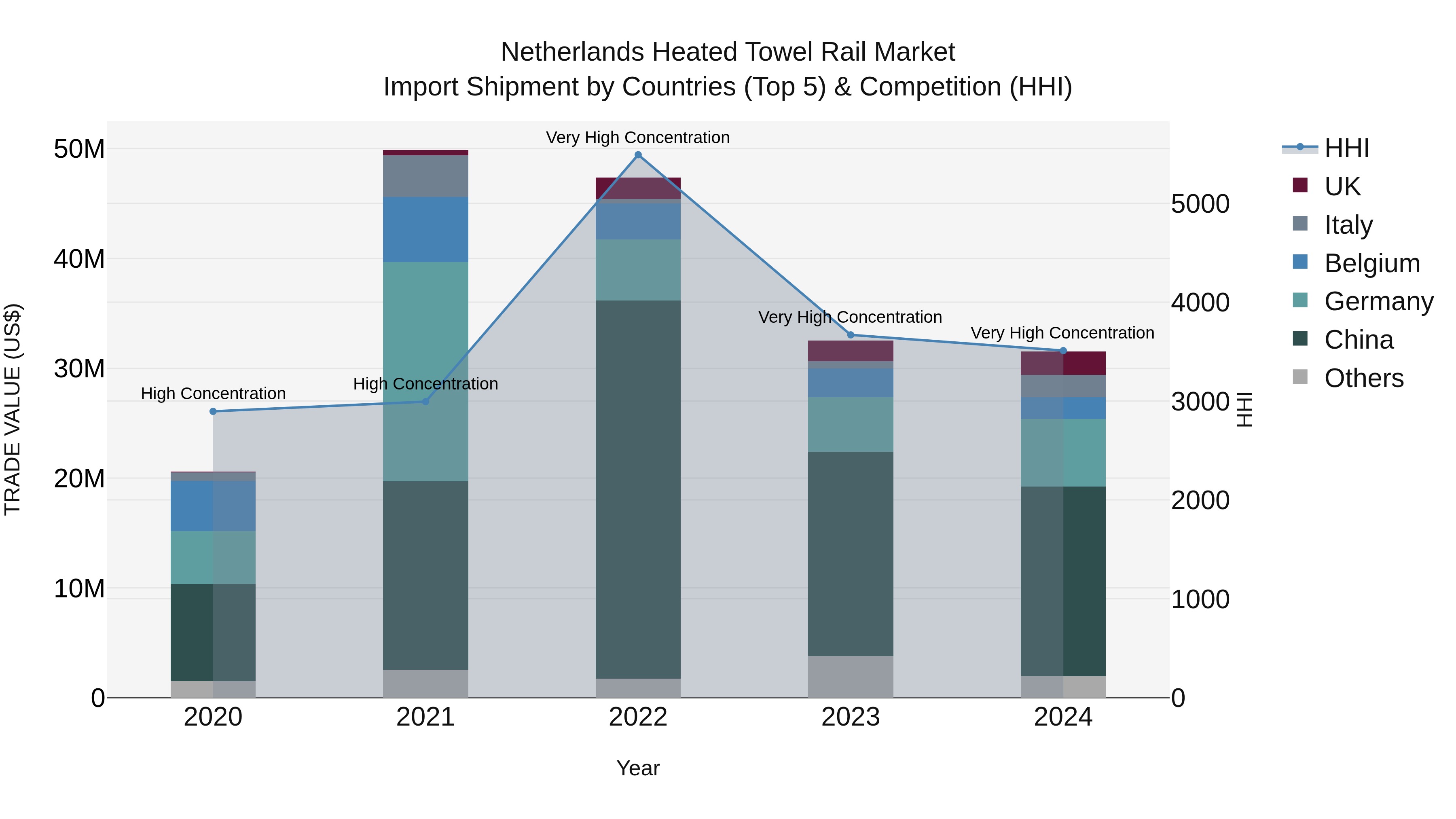 Netherlands Heated Towel Rail Market Top 5 Importing Countries and Market Competition (HHI) Analysis