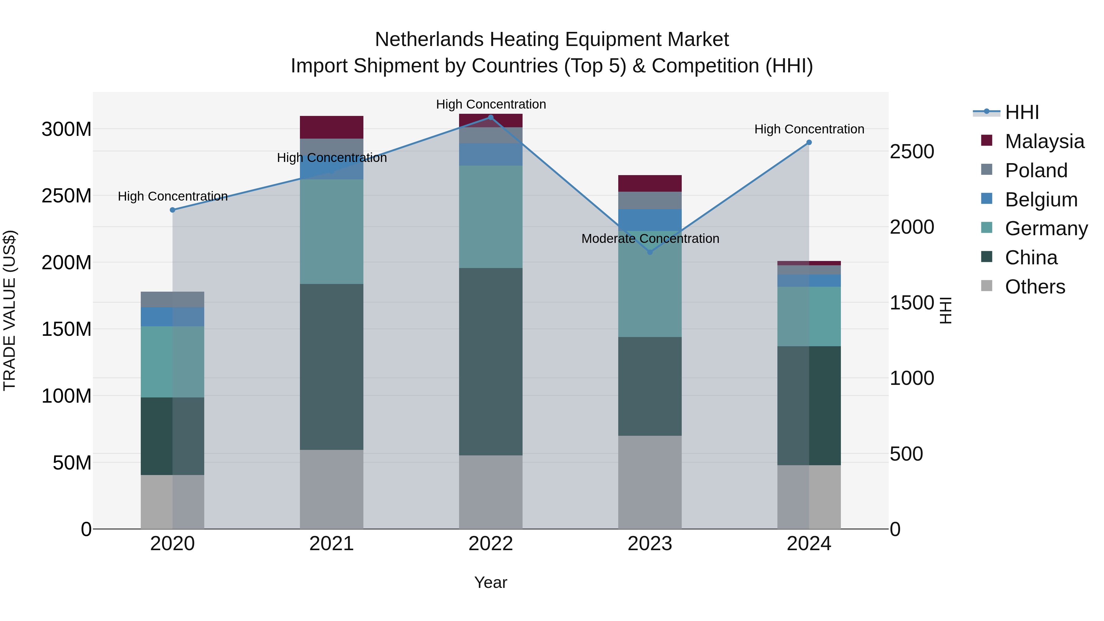 Netherlands Heating Equipment Market Top 5 Importing Countries and Market Competition (HHI) Analysis