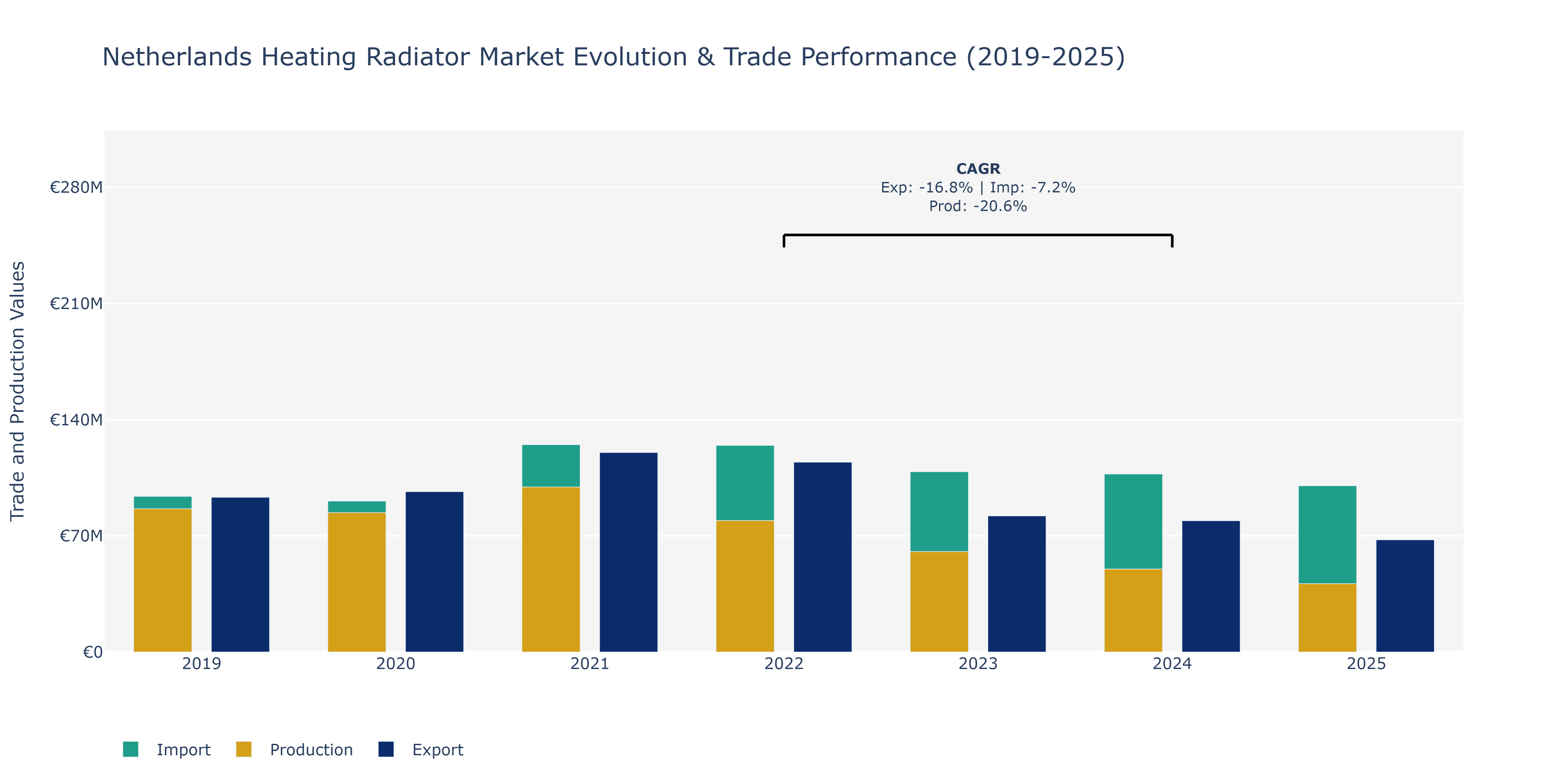 Netherlands Heating Radiator Market: Production & Trade Performance (2019-2025)