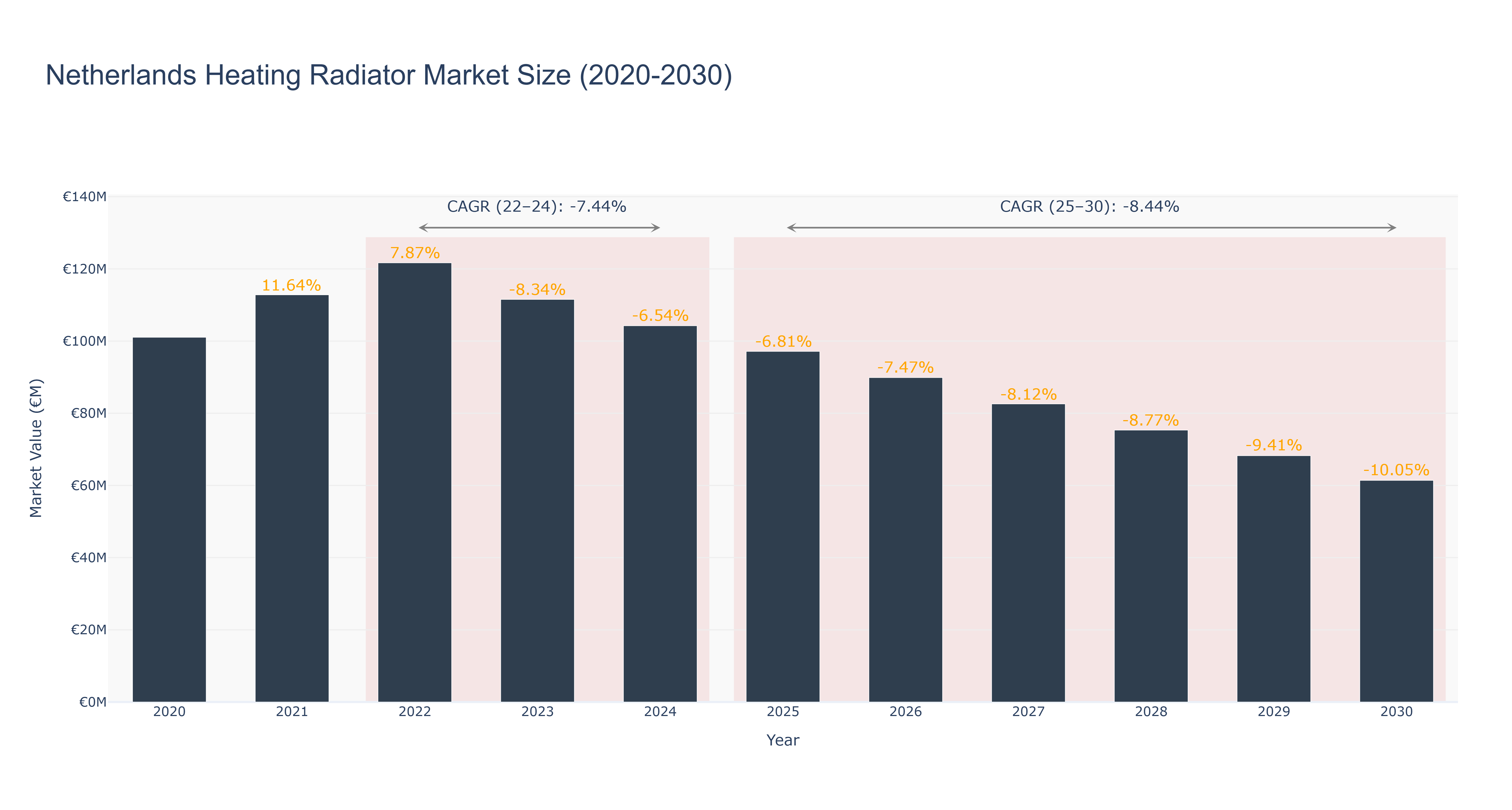 Netherlands Heating Radiator Market Size (2020-2030)