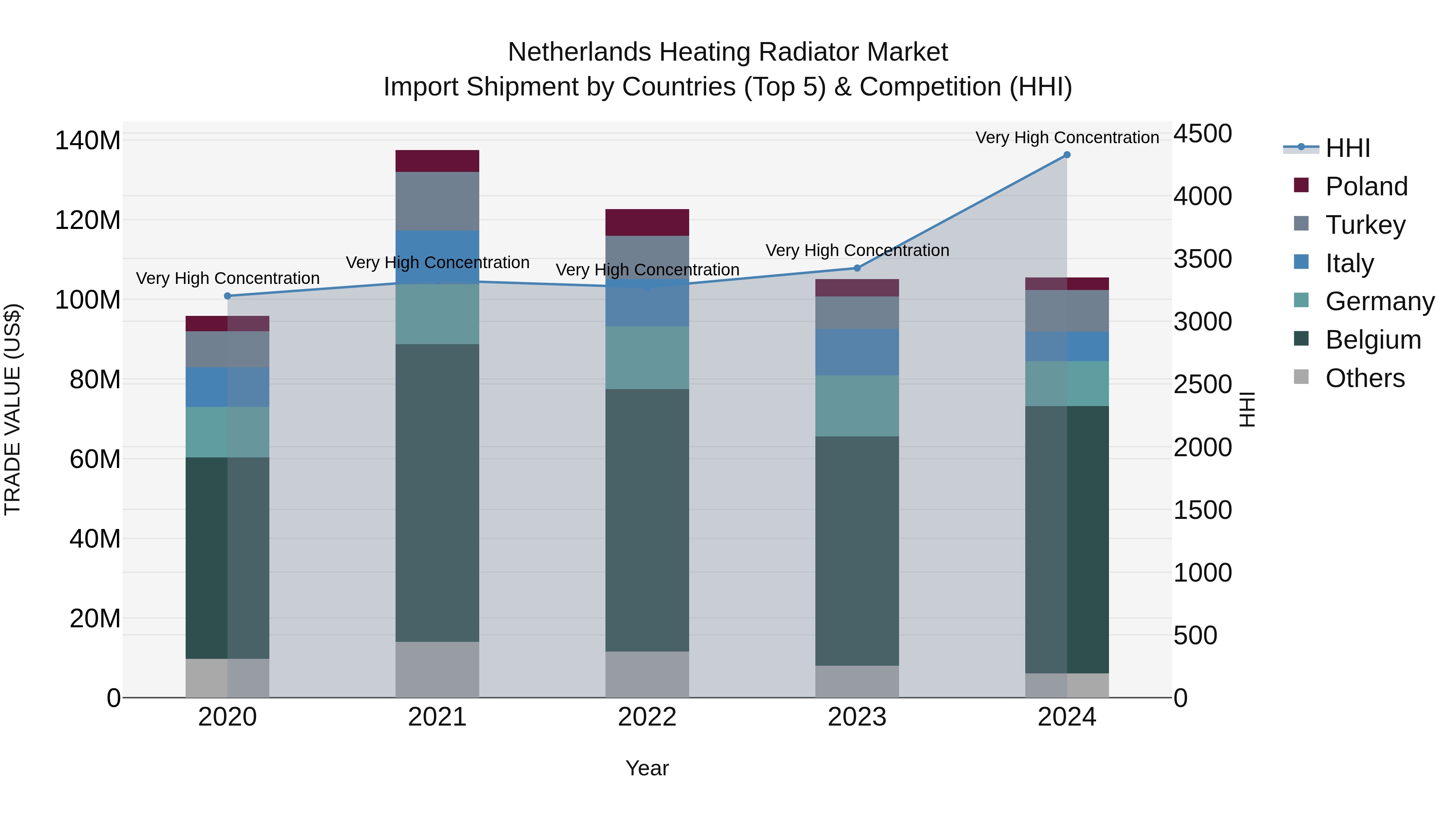 Netherlands Heating Radiator Market Top 5 Importing Countries and Market Competition (HHI) Analysis