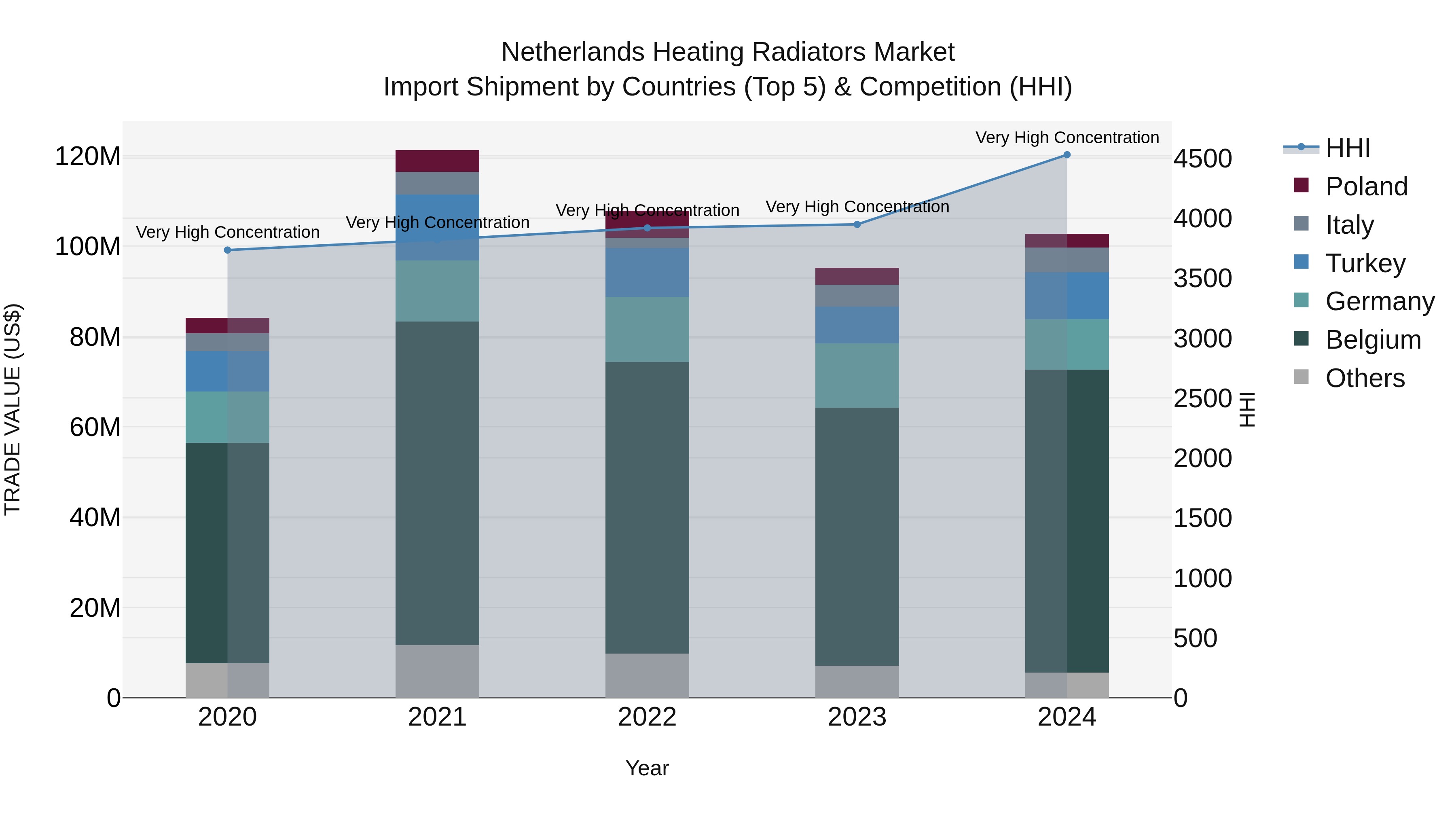 Netherlands Heating Radiators Market Top 5 Importing Countries and Market Competition (HHI) Analysis