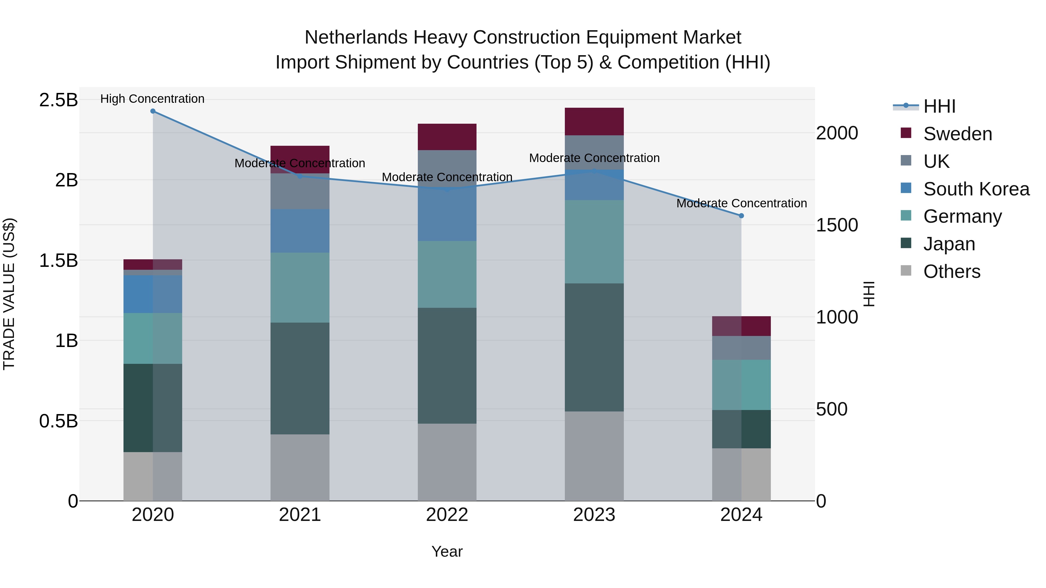 Netherlands Heavy Construction Equipment Market Top 5 Importing Countries and Market Competition (HHI) Analysis