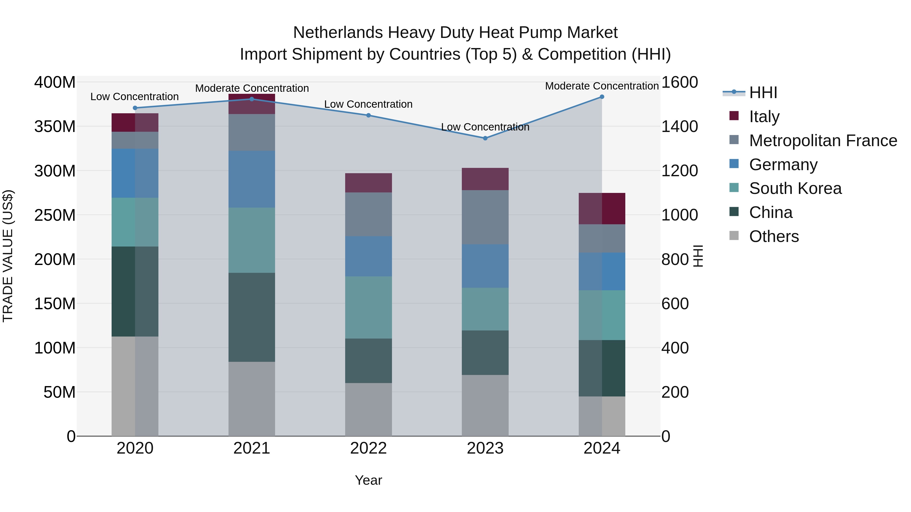 Netherlands Heavy Duty Heat Pump Market Top 5 Importing Countries and Market Competition (HHI) Analysis