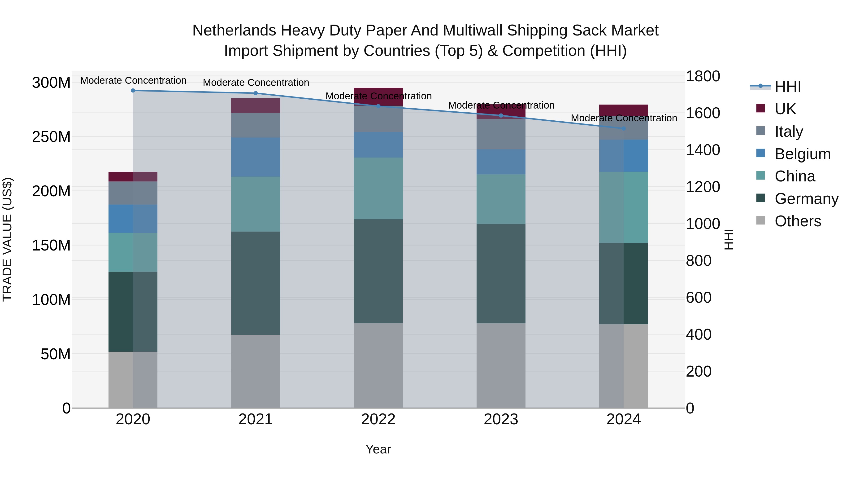 Netherlands Heavy Duty Paper and Multiwall Shipping Sack Market Top 5 Importing Countries and Market Competition (HHI) Analysis