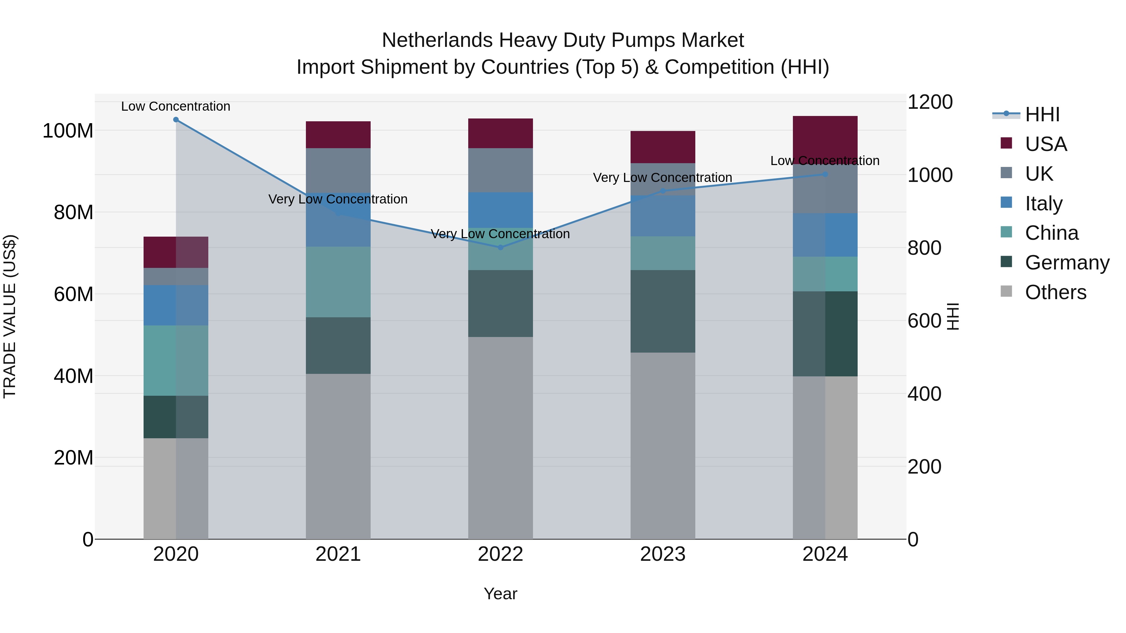 Netherlands Heavy Duty Pumps Market Top 5 Importing Countries and Market Competition (HHI) Analysis