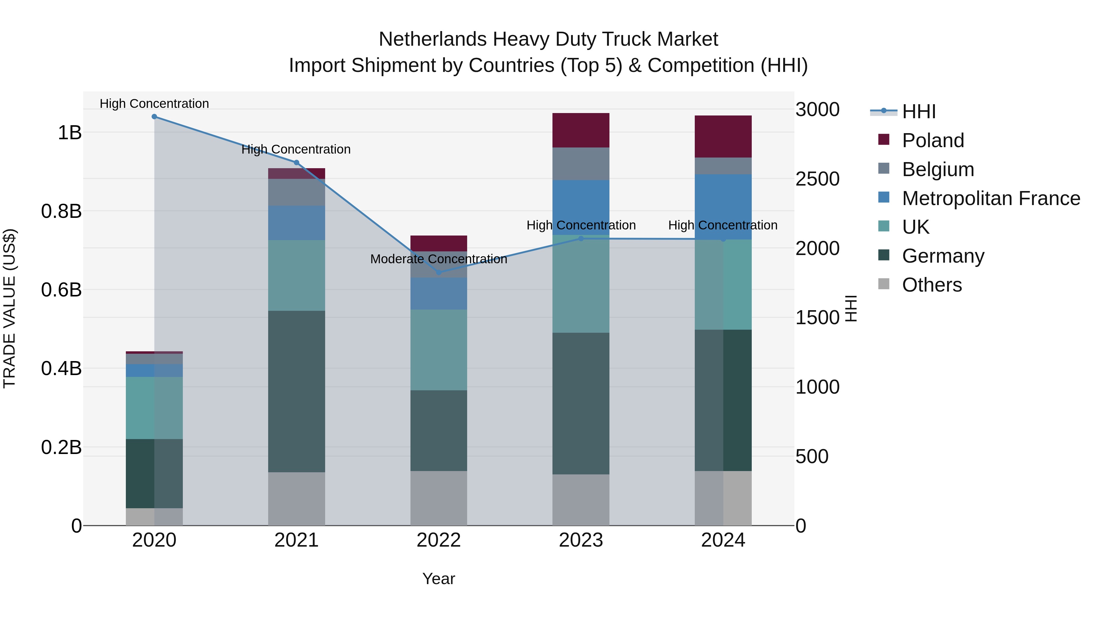 Netherlands Heavy Duty Truck Market Top 5 Importing Countries and Market Competition (HHI) Analysis