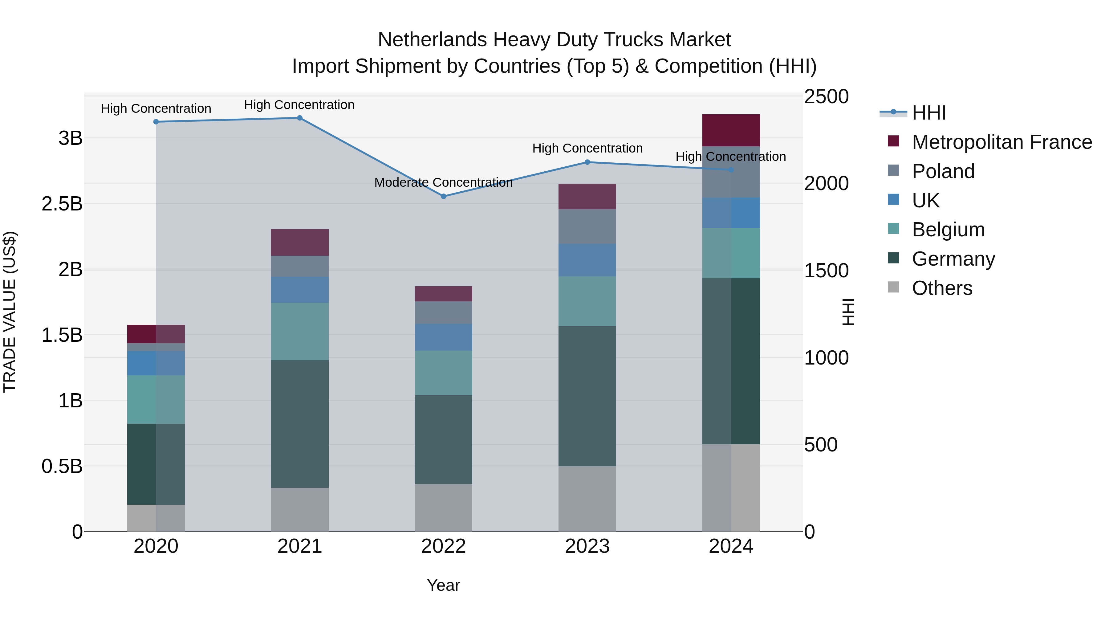 Netherlands Heavy Duty Trucks Market Top 5 Importing Countries and Market Competition (HHI) Analysis