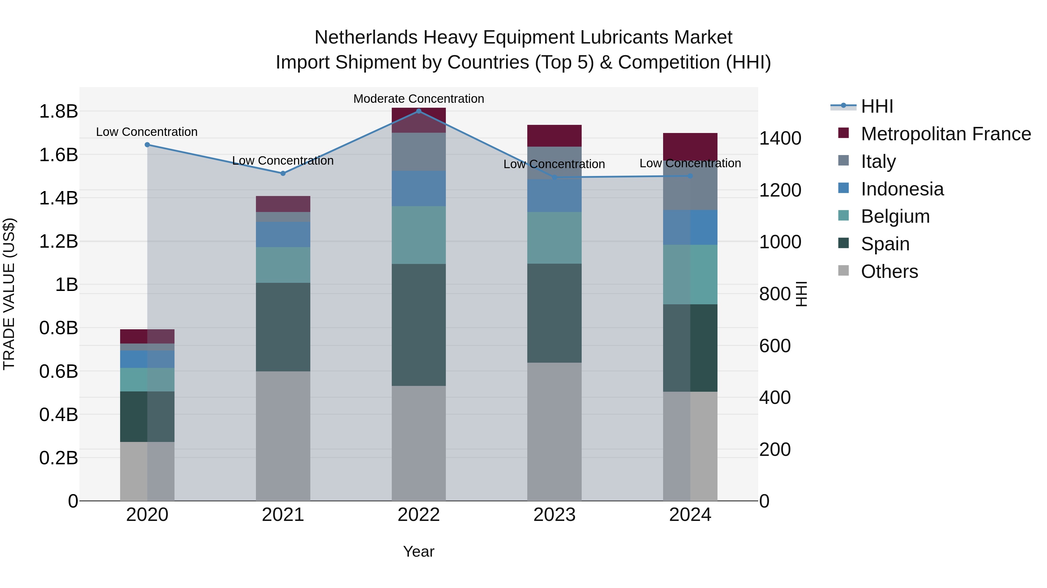 Netherlands Heavy Equipment Lubricants Market Top 5 Importing Countries and Market Competition (HHI) Analysis