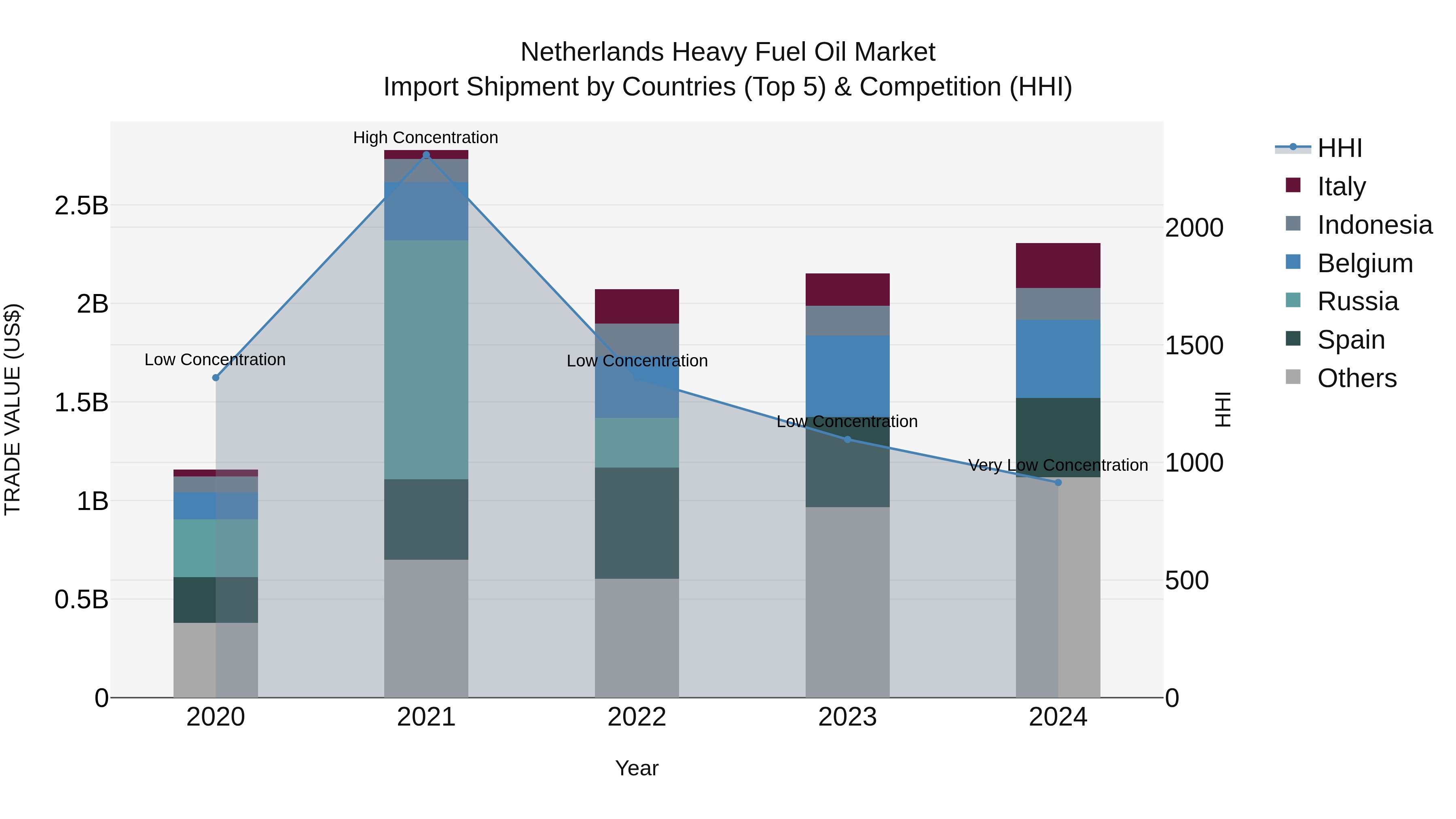 Netherlands Heavy Fuel Oil Market Top 5 Importing Countries and Market Competition (HHI) Analysis
