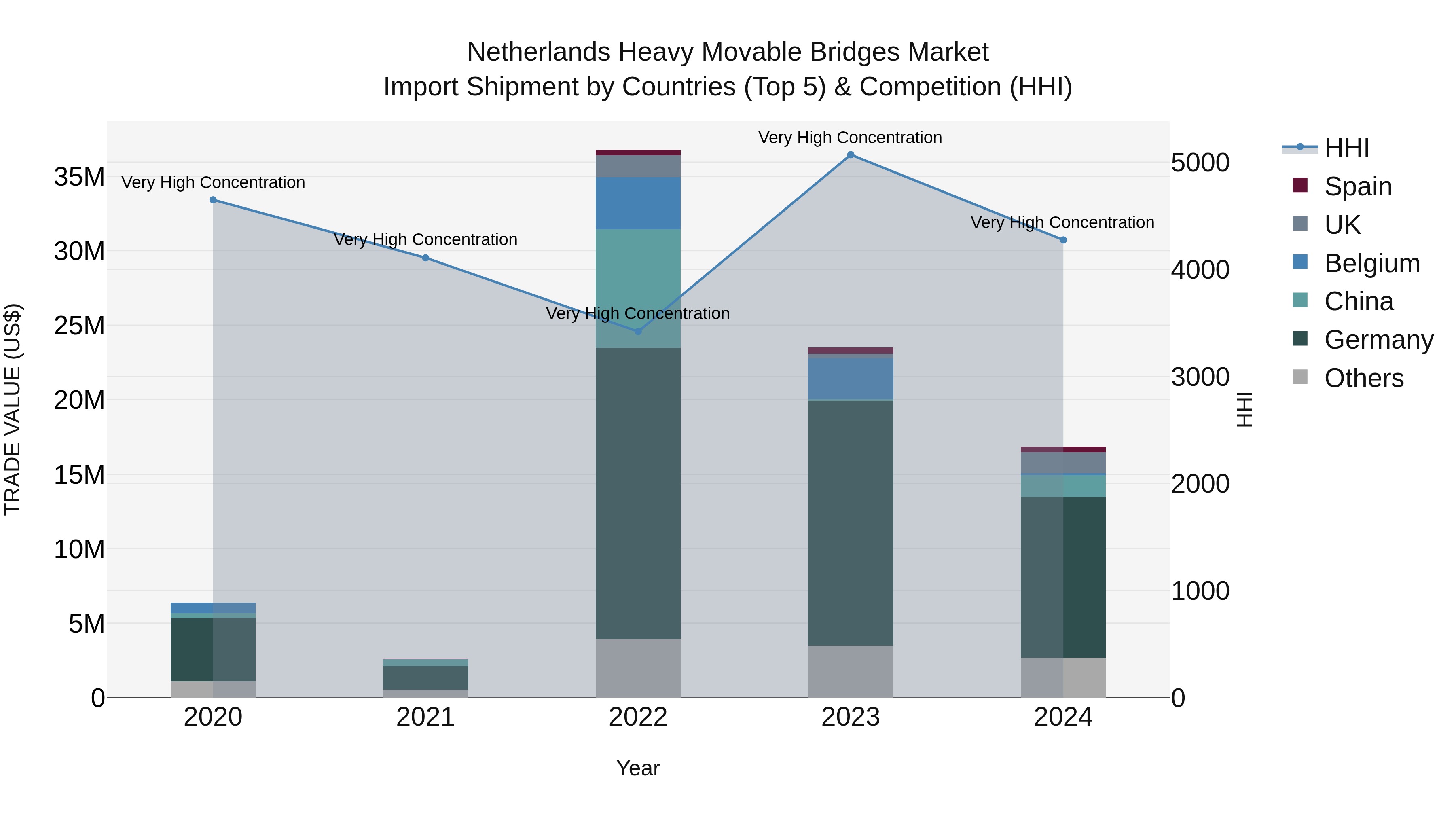 Netherlands Heavy Movable Bridges Market Top 5 Importing Countries and Market Competition (HHI) Analysis