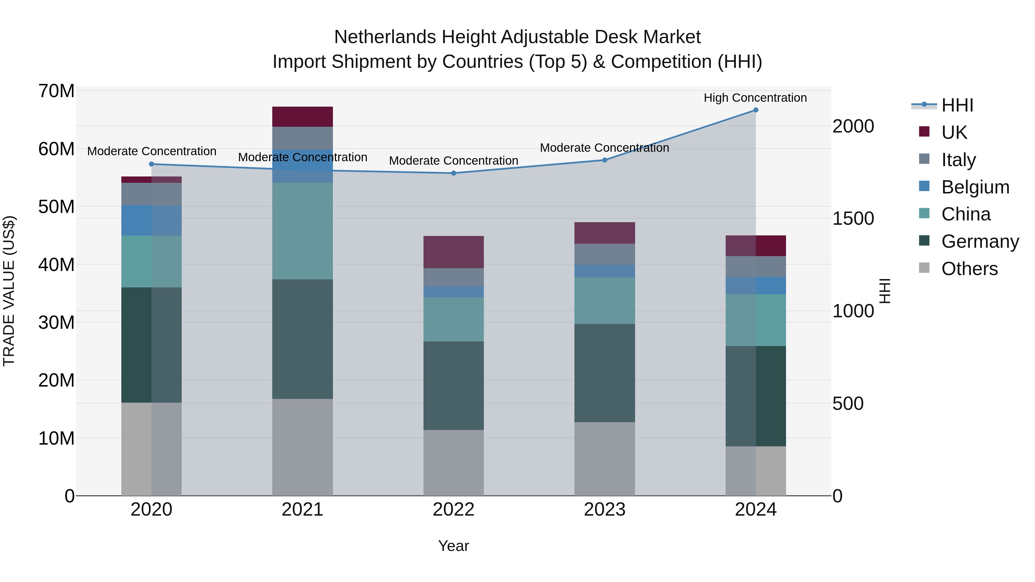 Netherlands Height Adjustable Desk Market Top 5 Importing Countries and Market Competition (HHI) Analysis