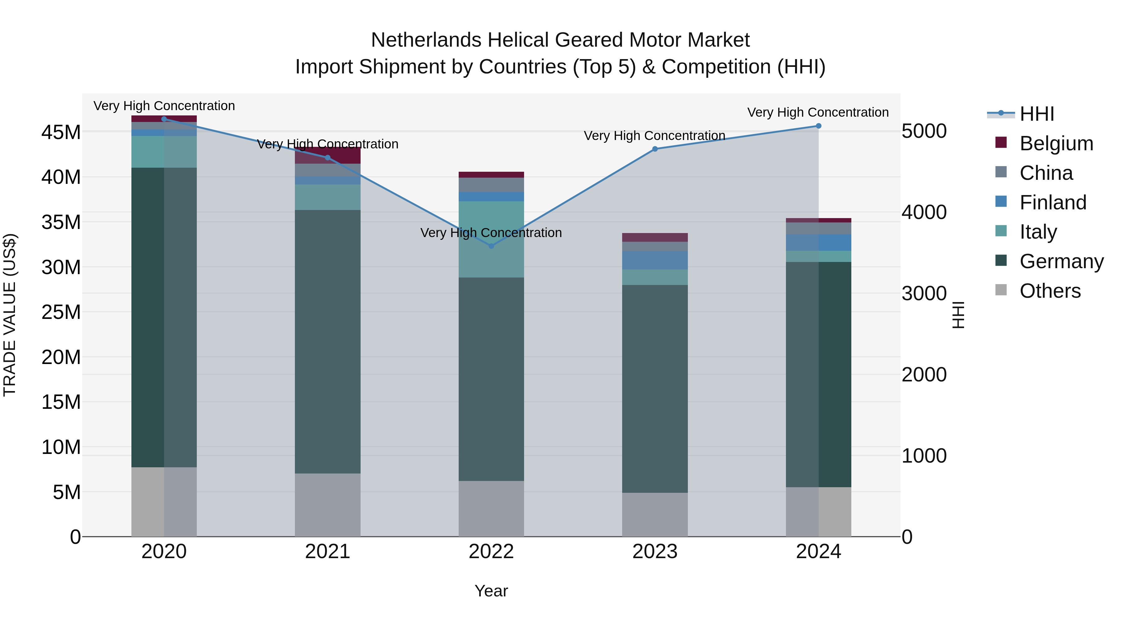Netherlands Helical Geared Motor Market Top 5 Importing Countries and Market Competition (HHI) Analysis