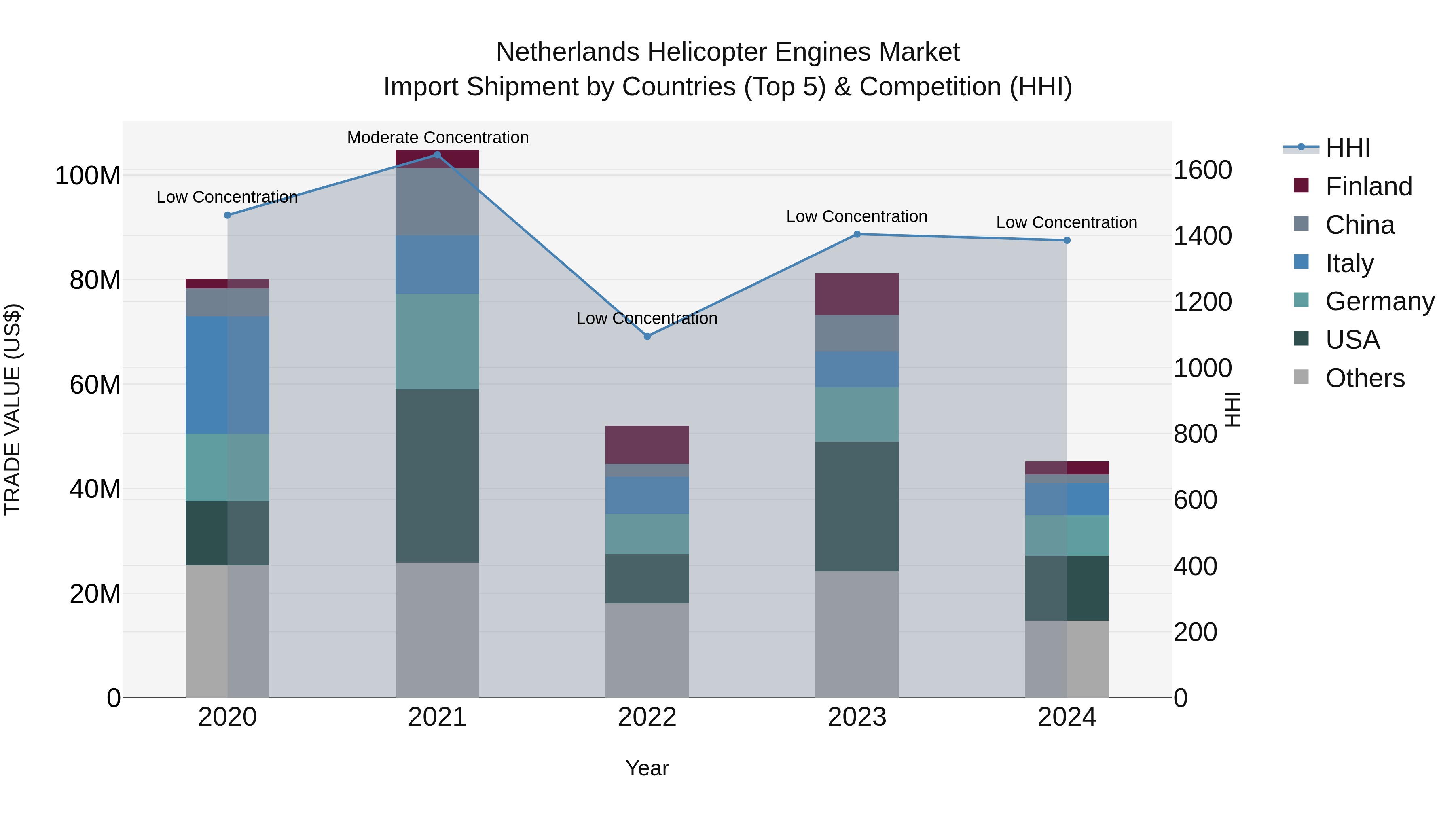 Netherlands Helicopter Engines Market Top 5 Importing Countries and Market Competition (HHI) Analysis