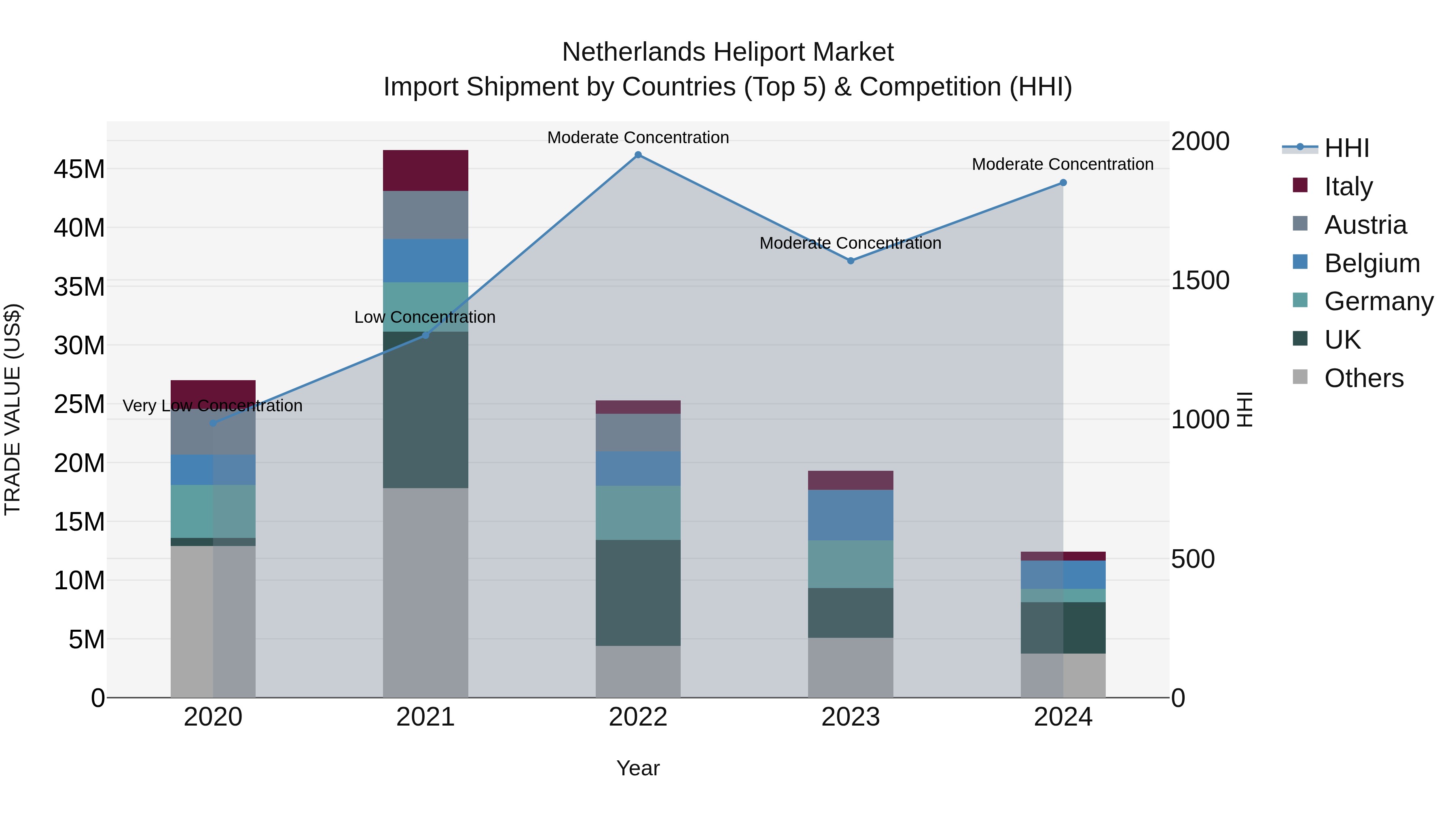 Netherlands Heliport Market Top 5 Importing Countries and Market Competition (HHI) Analysis