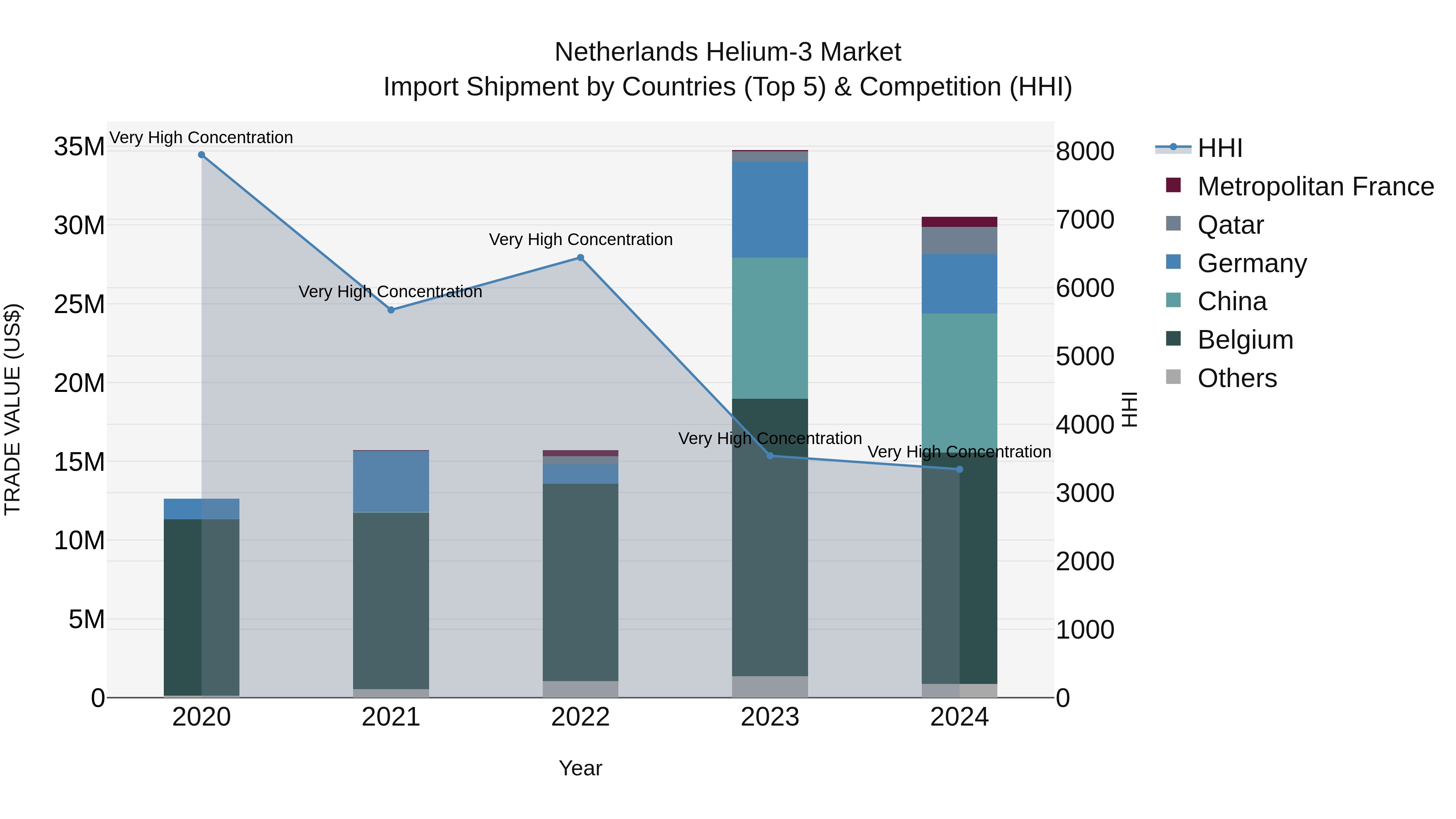 Netherlands Helium-3 Market Top 5 Importing Countries and Market Competition (HHI) Analysis